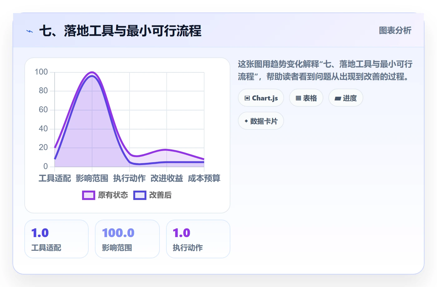 七、落地工具与最小可行流程