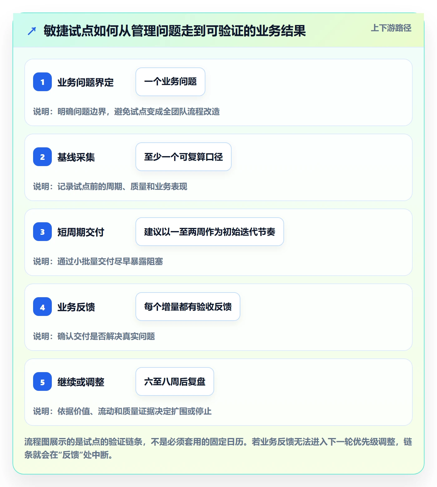Agile怎么做？企业管理者数据分析：敏捷项目从0到1