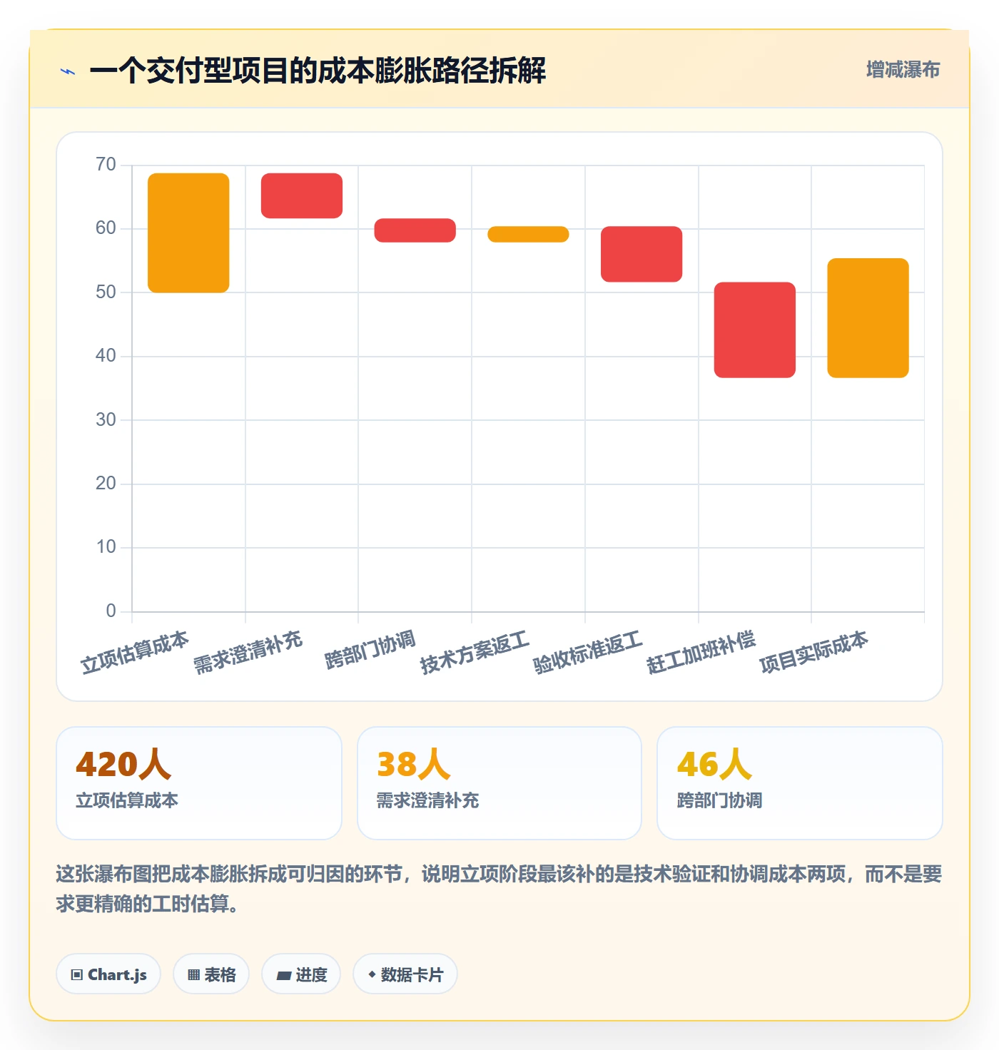 项目类型最佳实践:项目经理项目立项数据分析,常见问题