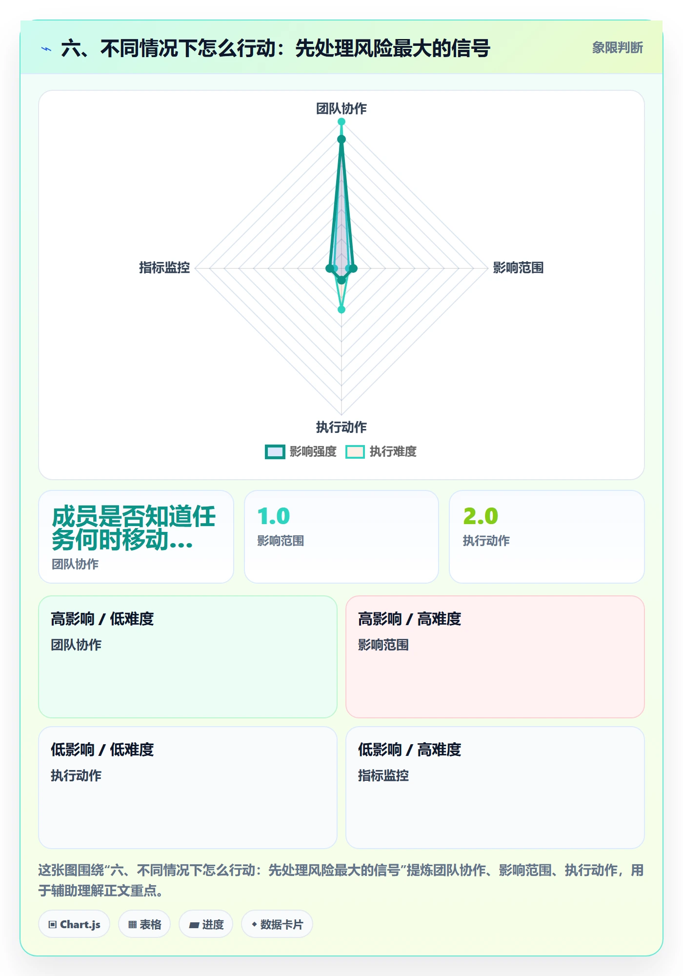 六、不同情况下怎么行动:先处理风险最大的信号
