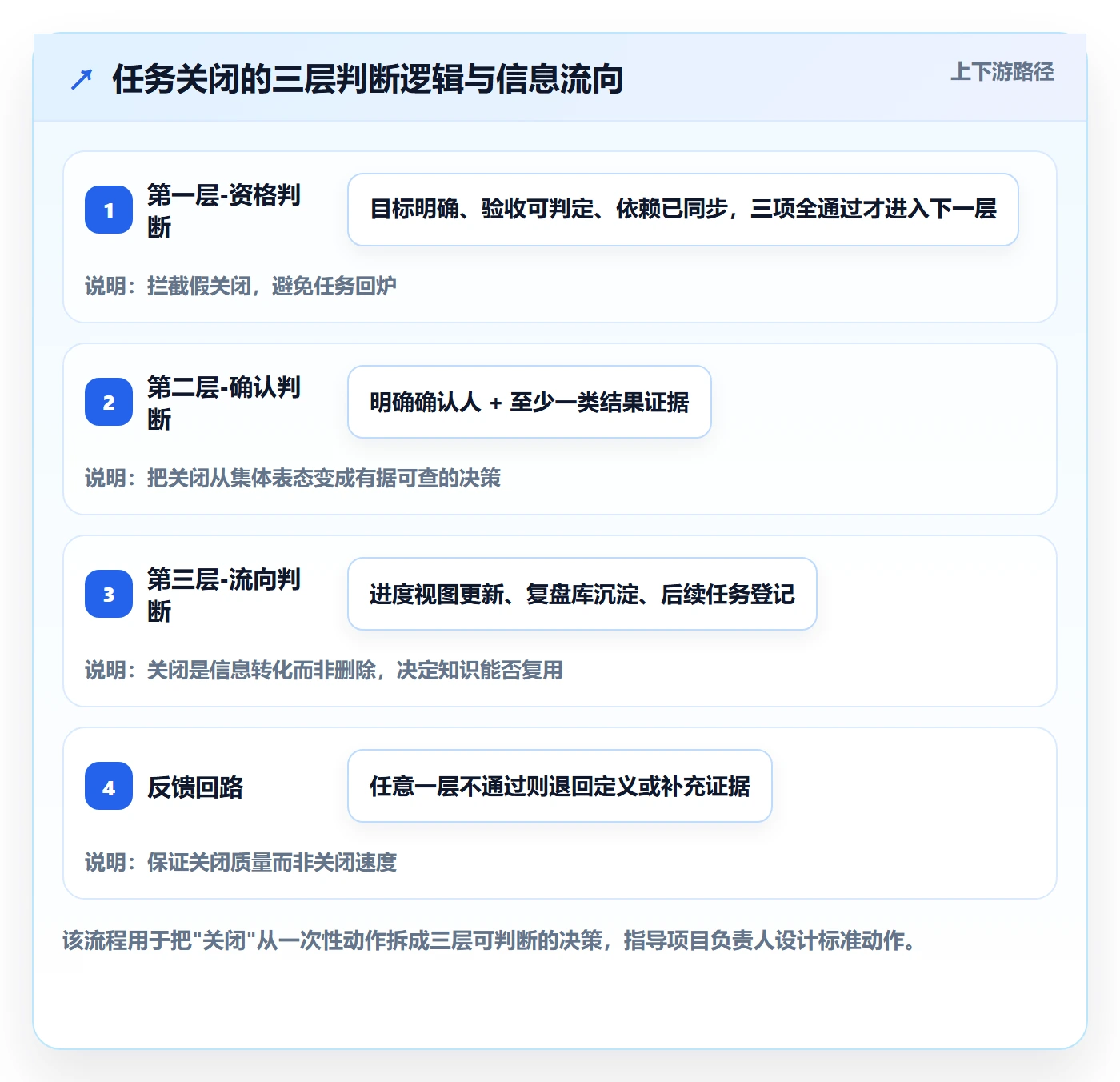关闭最佳实践：项目负责人任务执行协同管理，常见问题