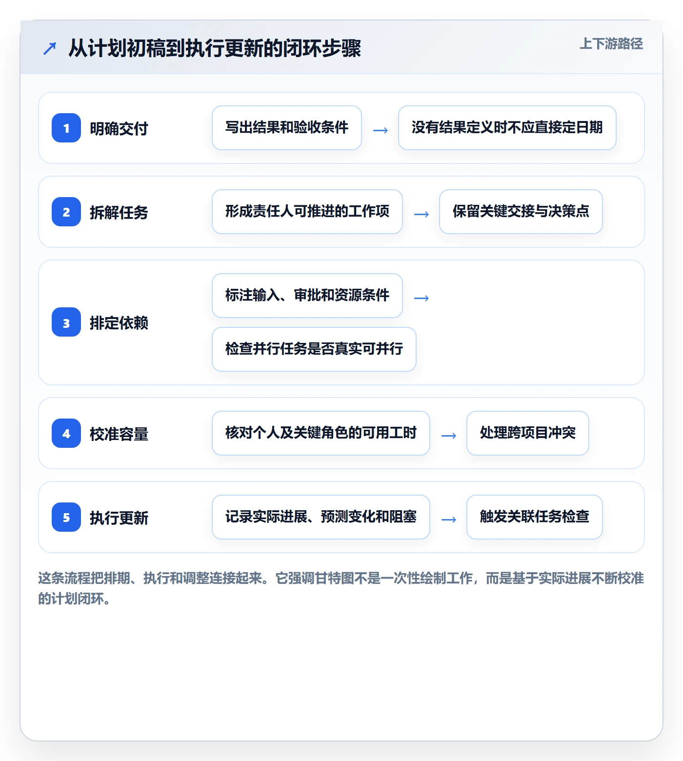 计划时间管理方法大全:项目成员甘特图效率提升落地清单