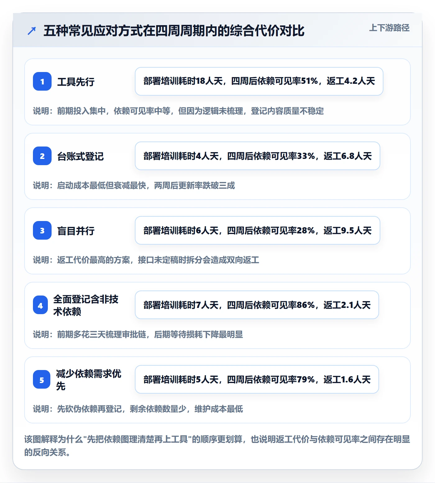 依赖冲突怎么做?项目经理落地方案:任务依赖从0到1