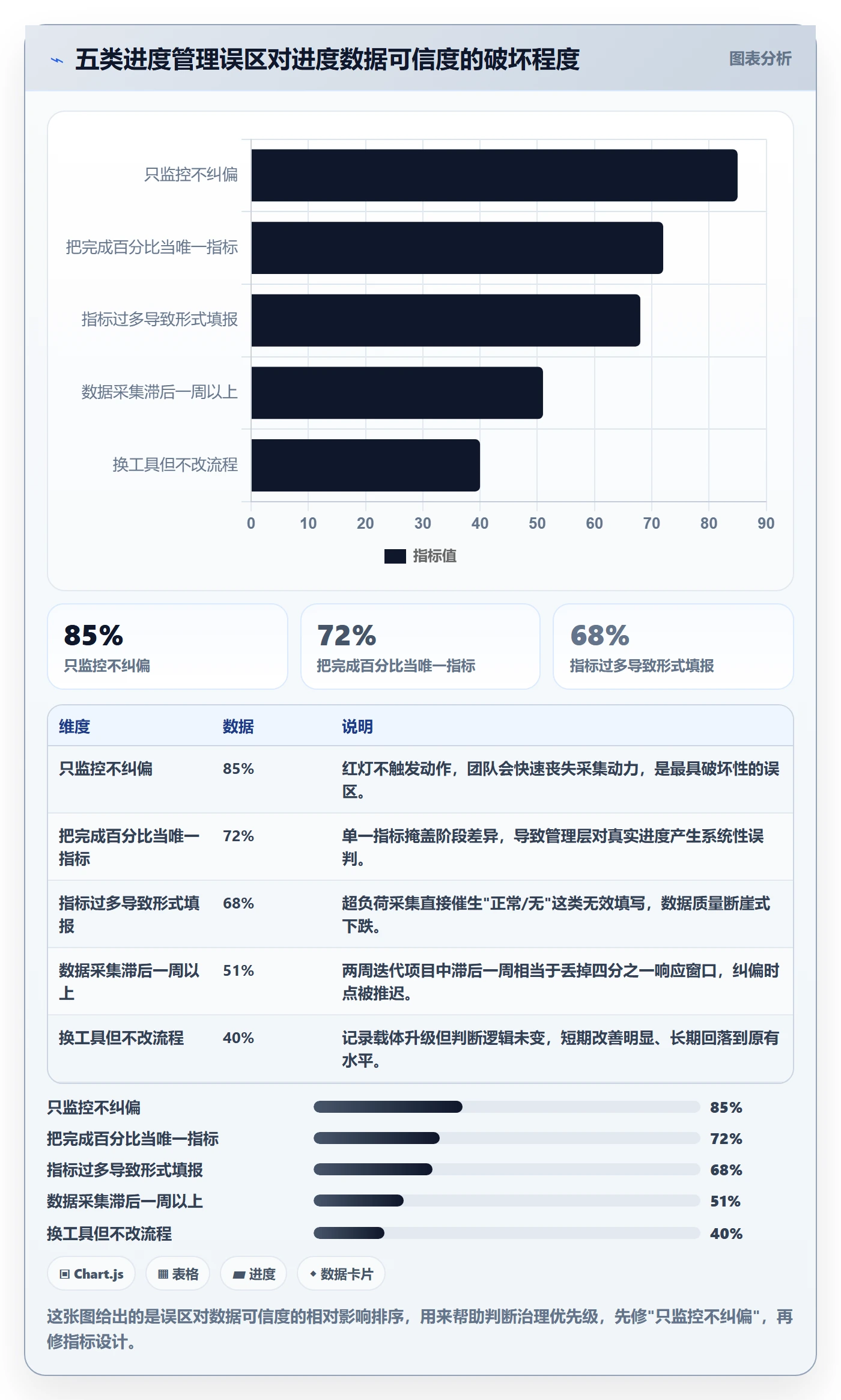 阶段进度管理方法大全:项目经理进度管理数据分析落地清单