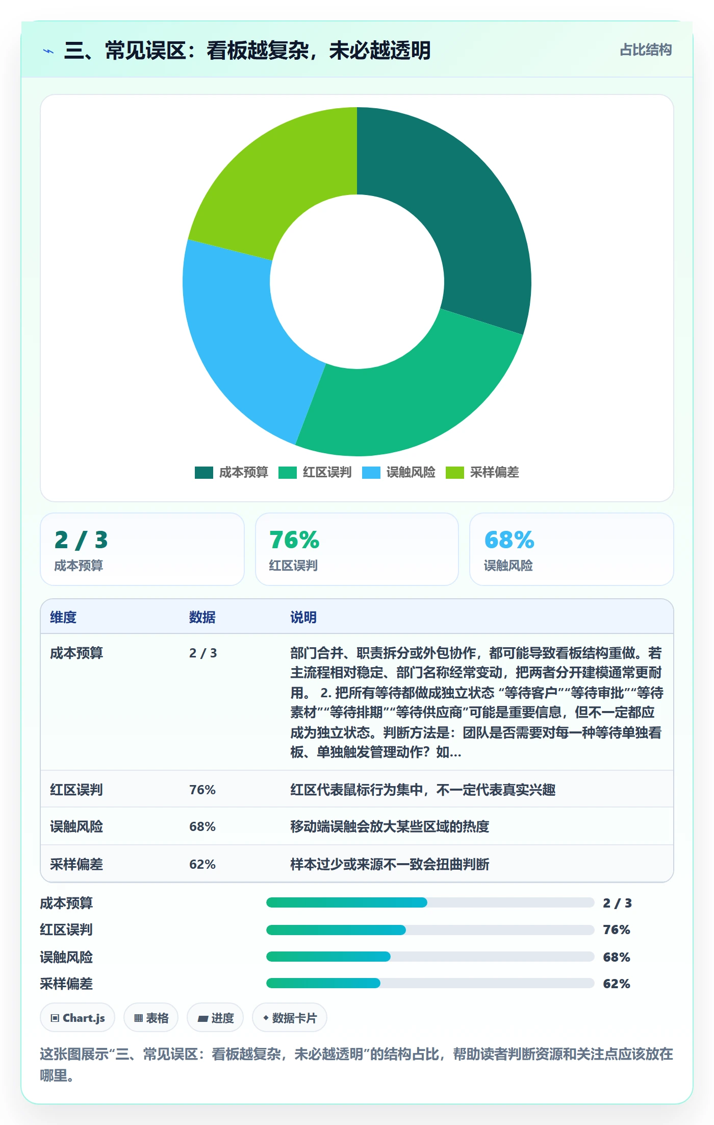 三、常见误区：看板越复杂，未必越透明
