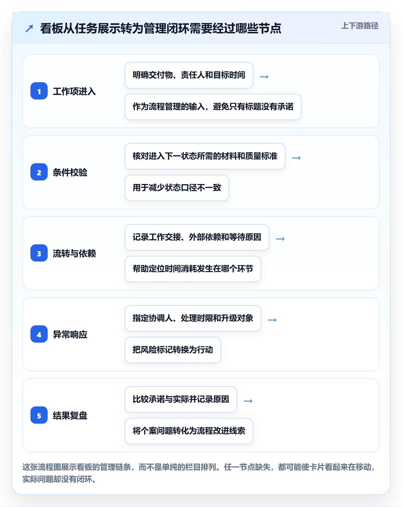 拖拽管理指南：PMO如何做好看板，流程优化全流程