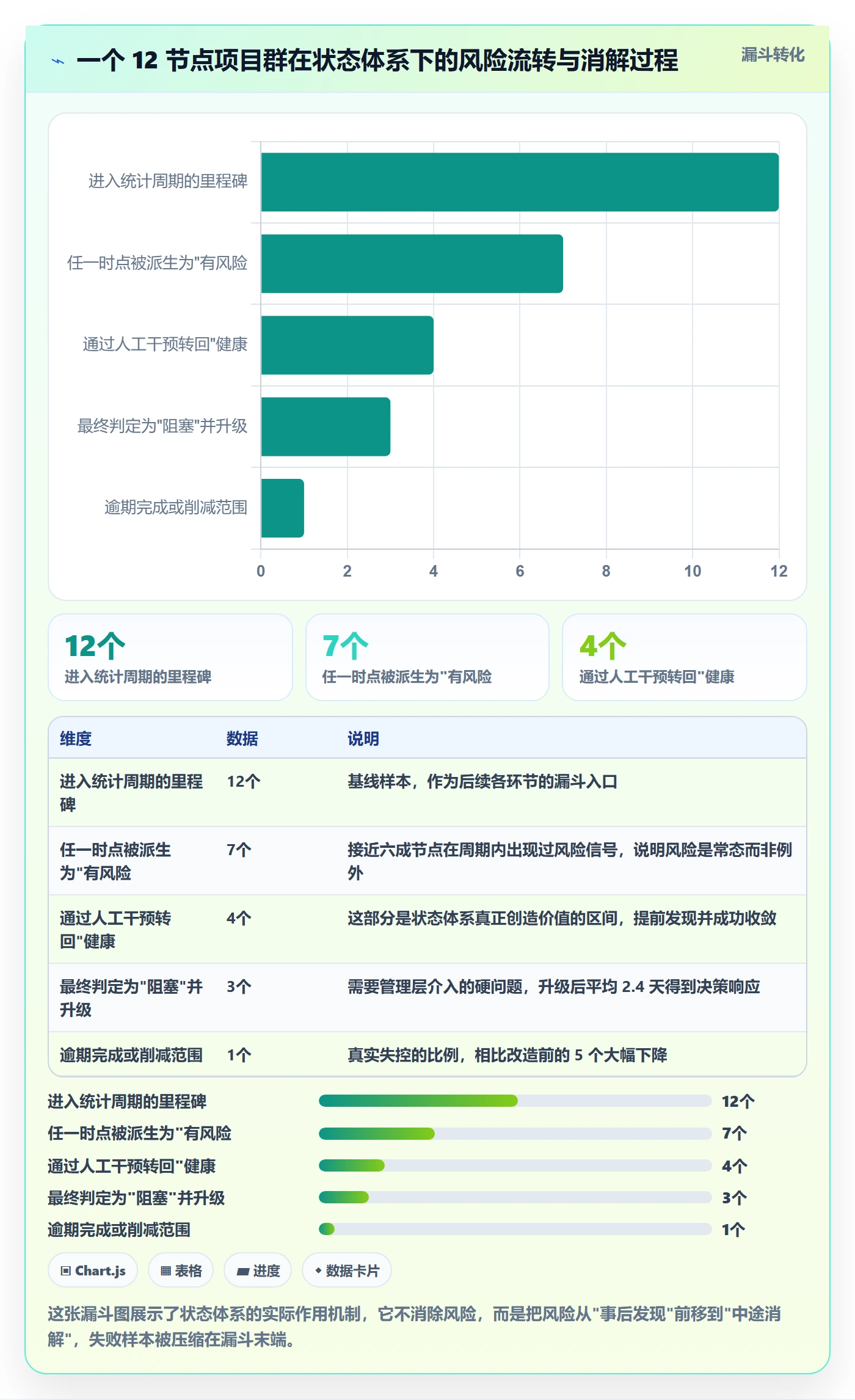 节点状态怎么做？管理层风险控制：里程碑从0到1