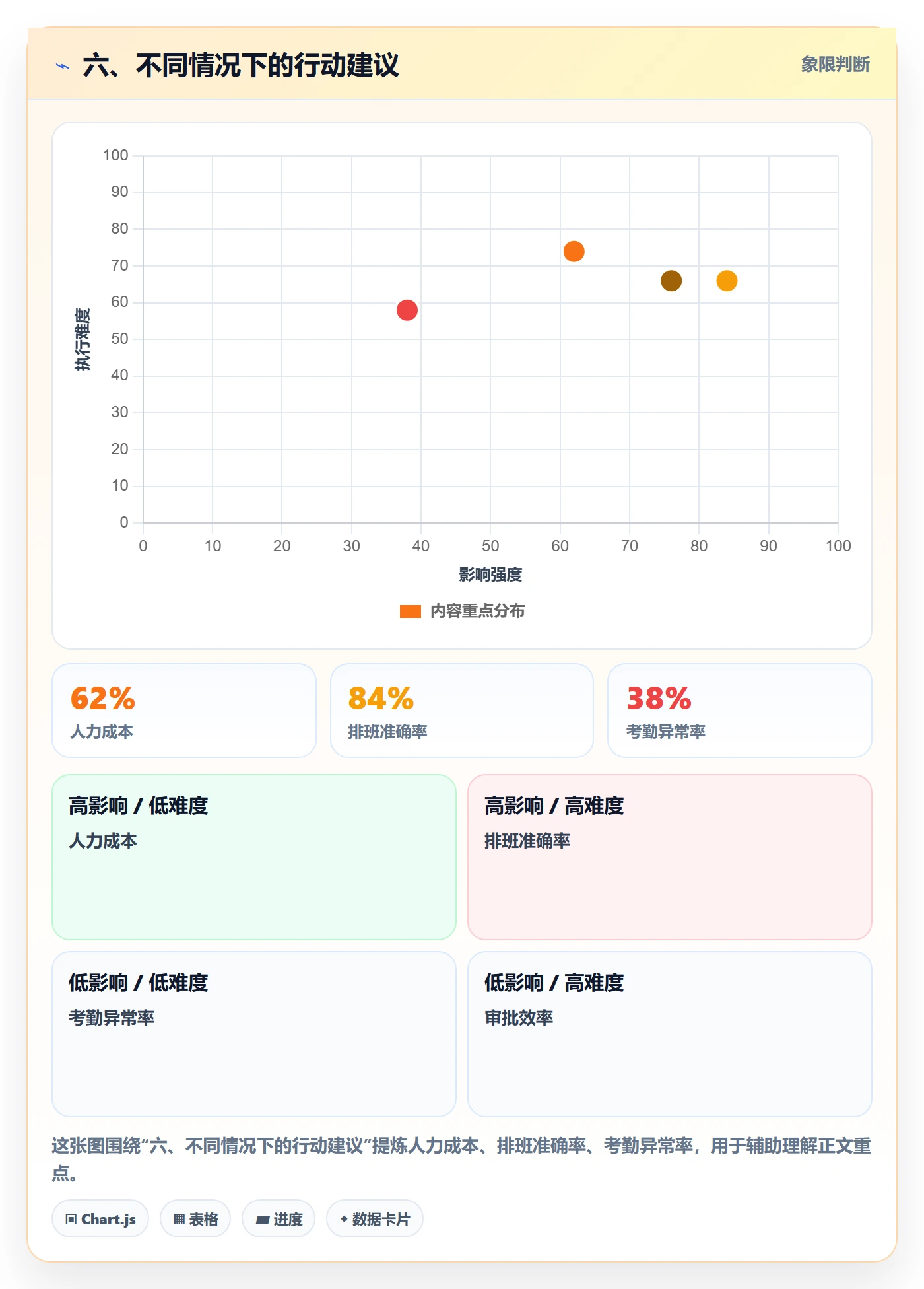 六、不同情况下的行动建议