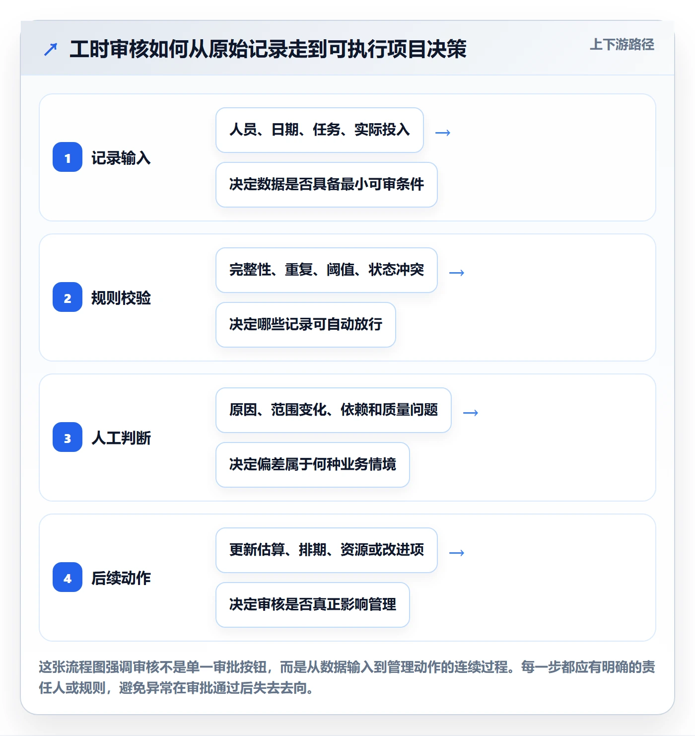 工时审核怎么做？项目负责人风险控制：工时管理从0到1
