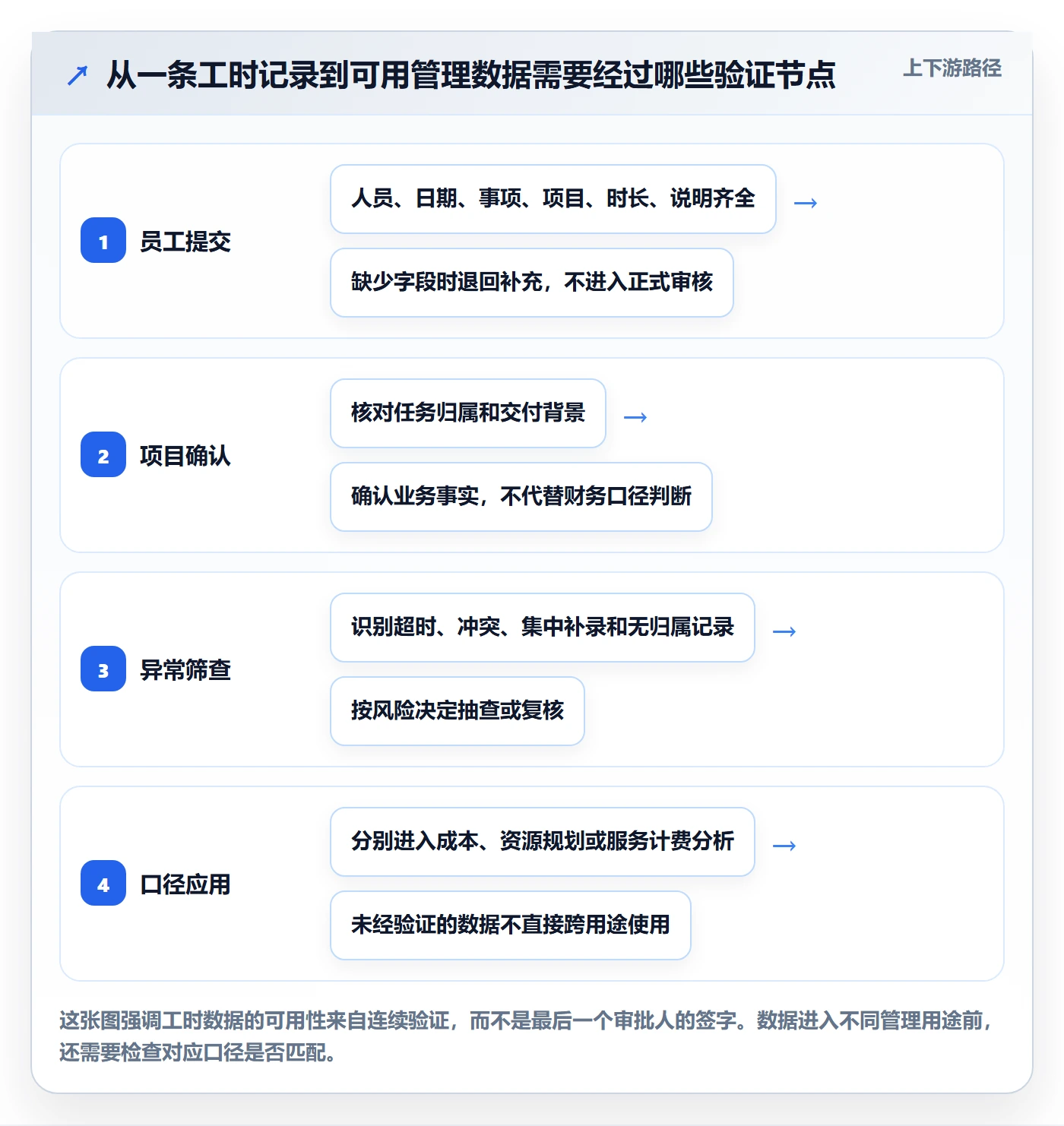 工时审核实操方法：PMO提升工时管理效率的协同管理方法与模板