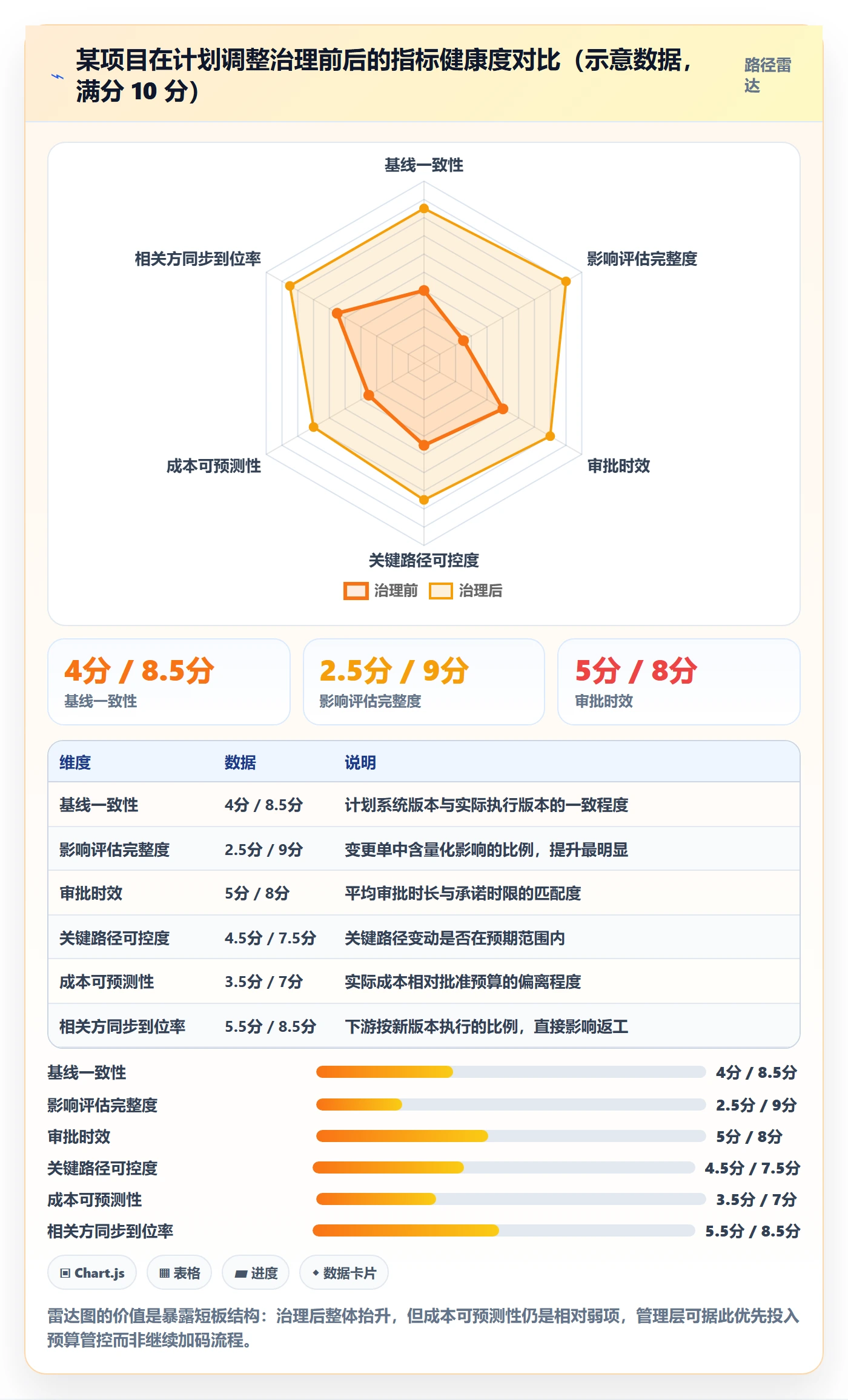 计划调整流程与规范:管理层项目规划数据分析关键指标