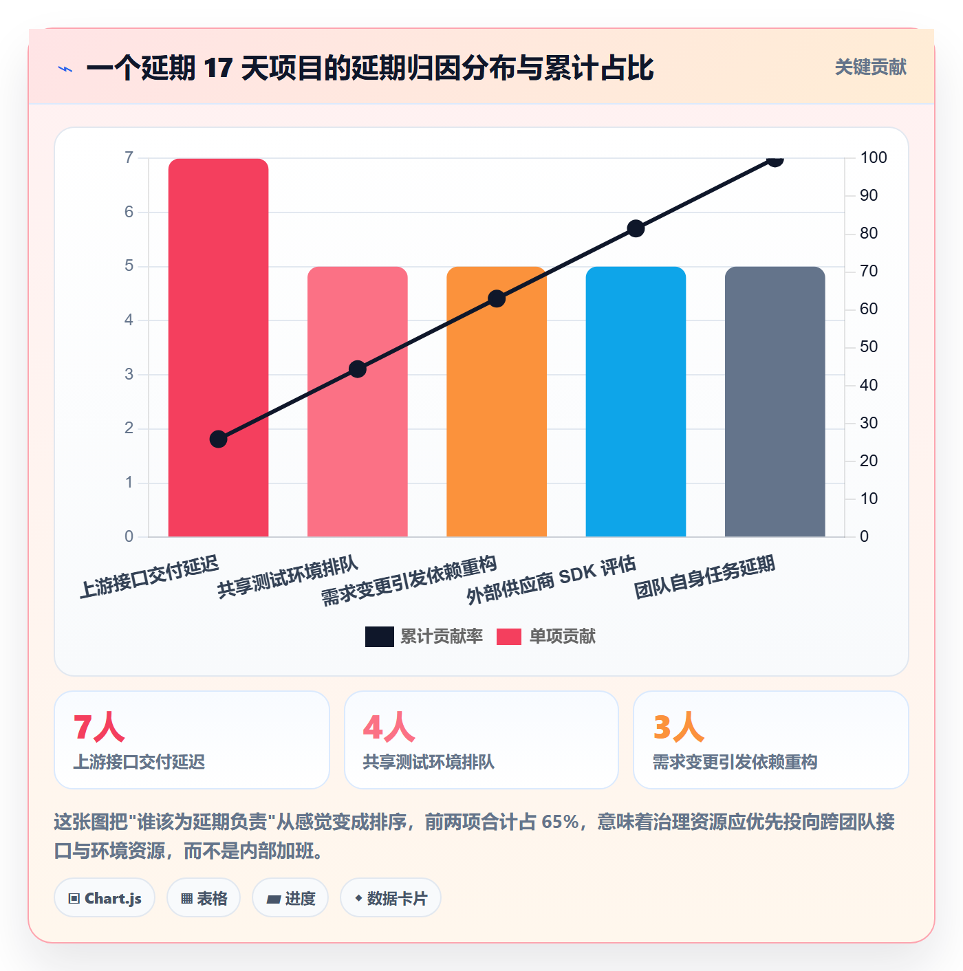 依赖冲突流程与规范:项目负责人任务依赖流程优化关键指标