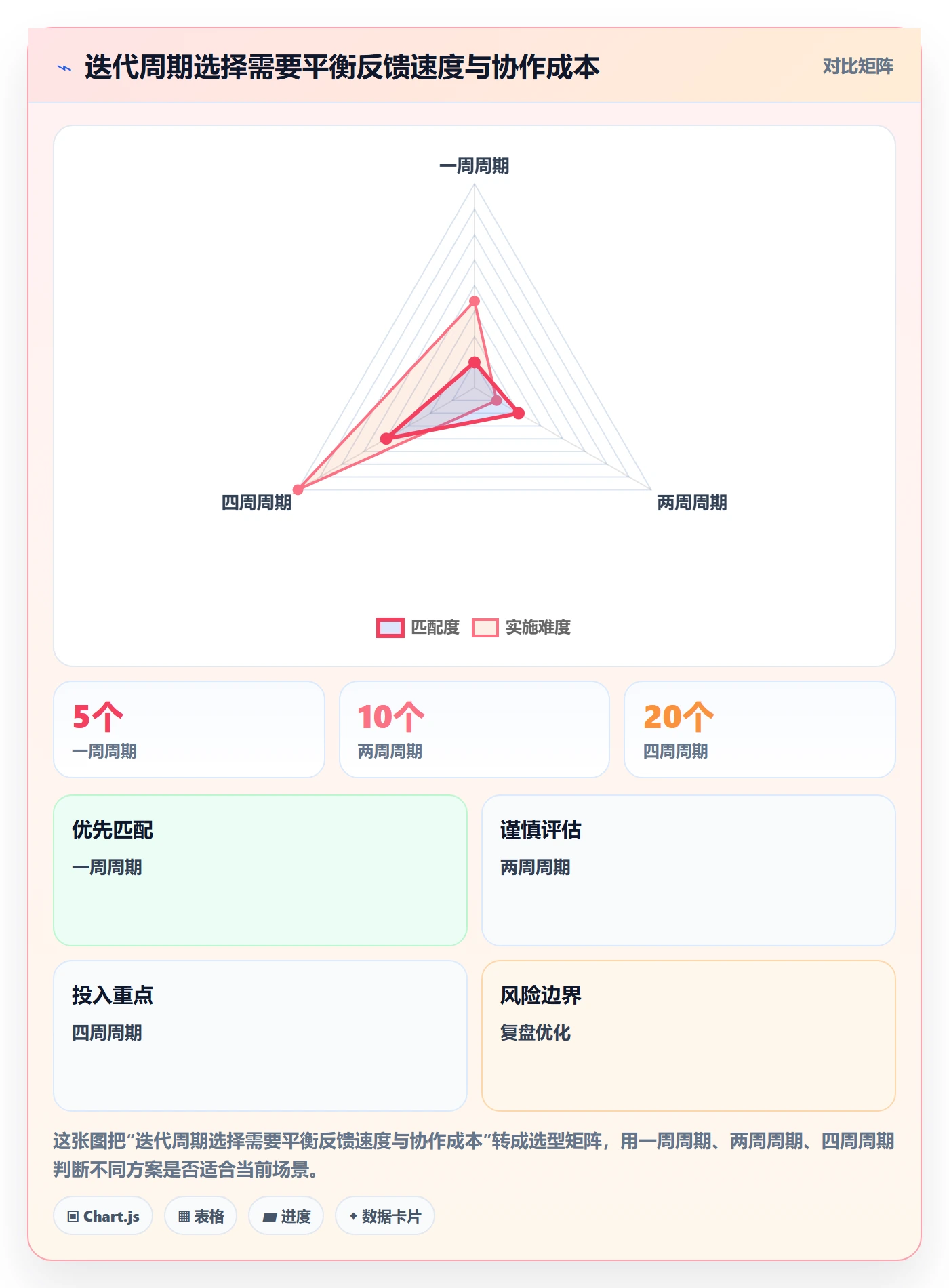 迭代计划最佳实践:实施团队迭代管理制度设计,常见问题