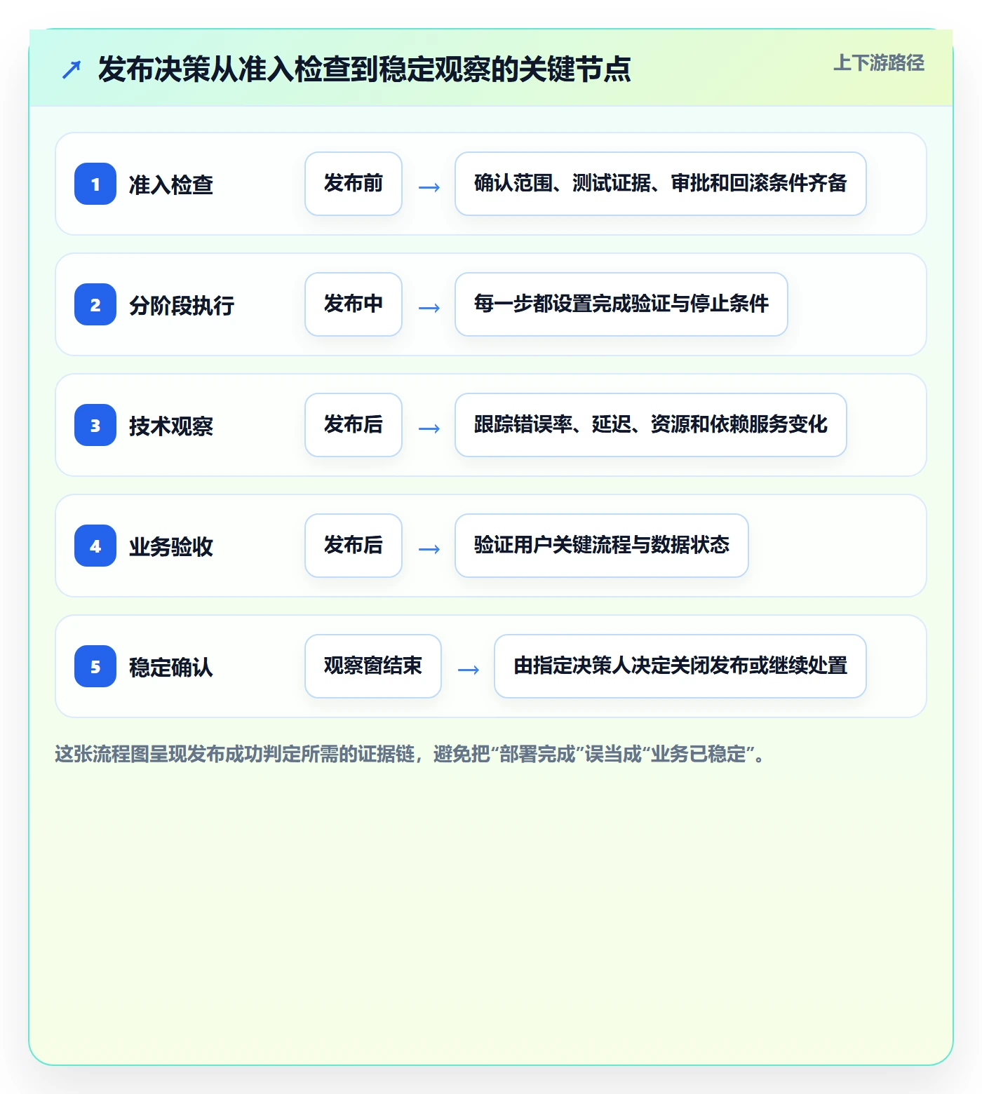 上线计划最佳实践：项目成员发布管理风险控制，常见问题