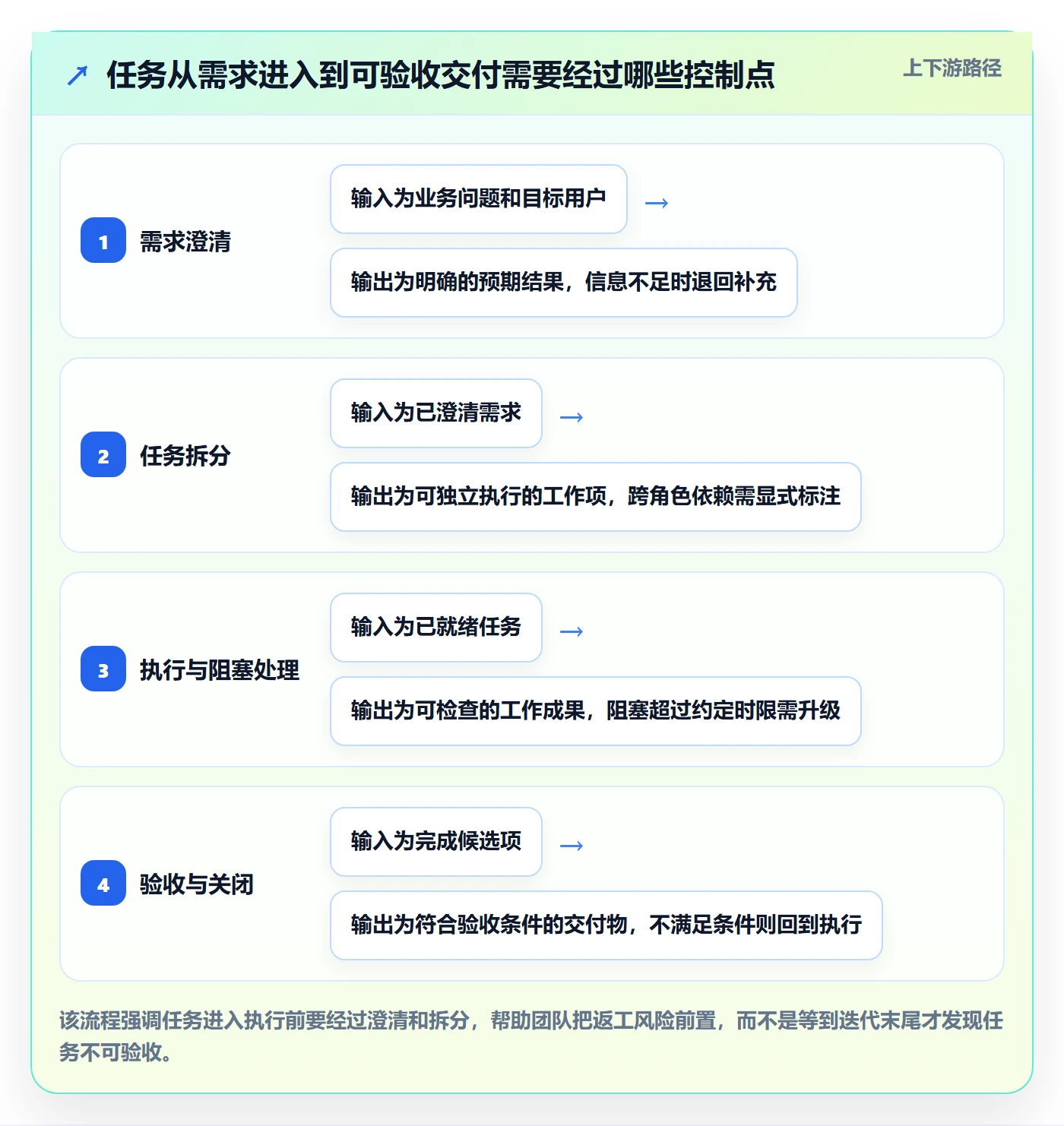 Task管理方法大全：项目成员敏捷项目落地方案落地清单