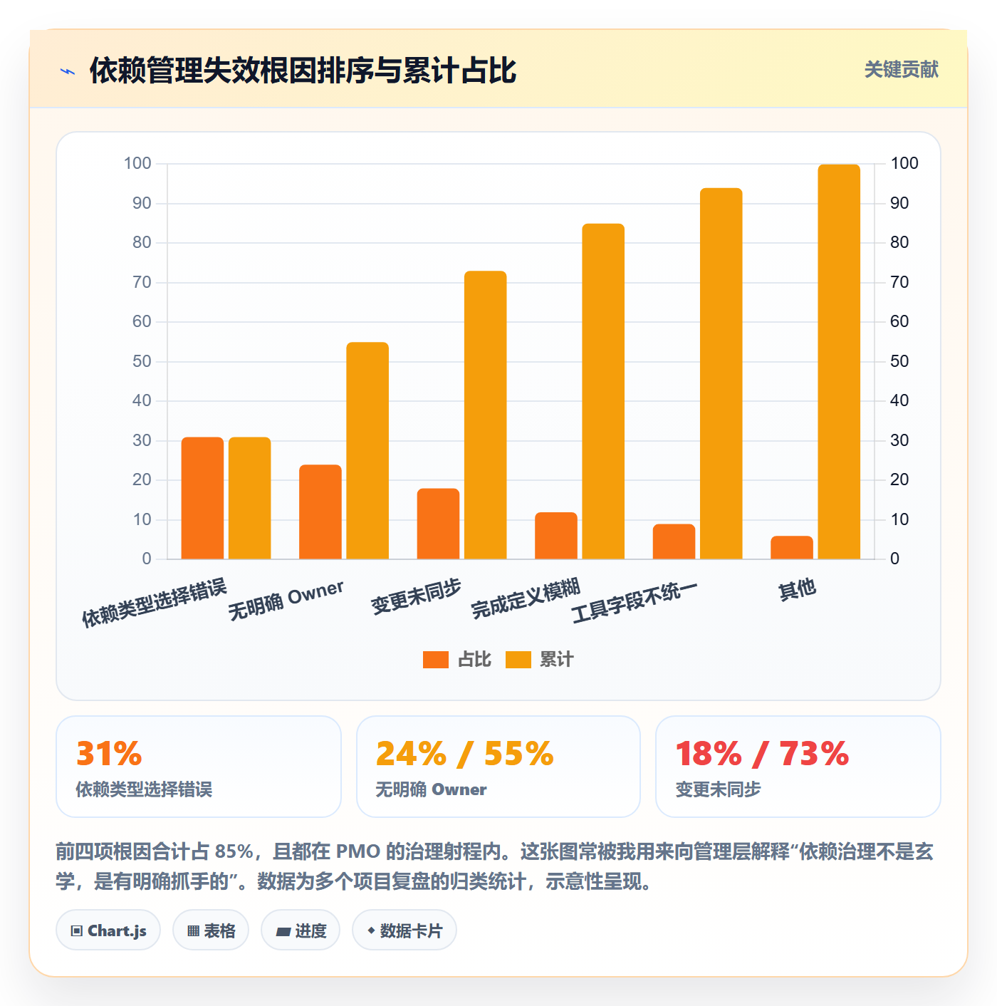 FF最佳实践:PMO任务依赖最佳实践,常见问题