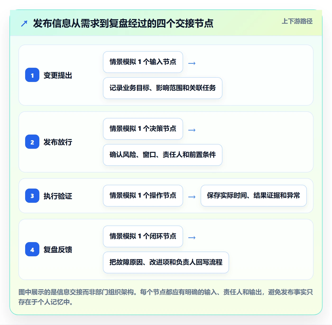 发布记录实操方法:管理层提升发布管理效率的效率提升方法与模板