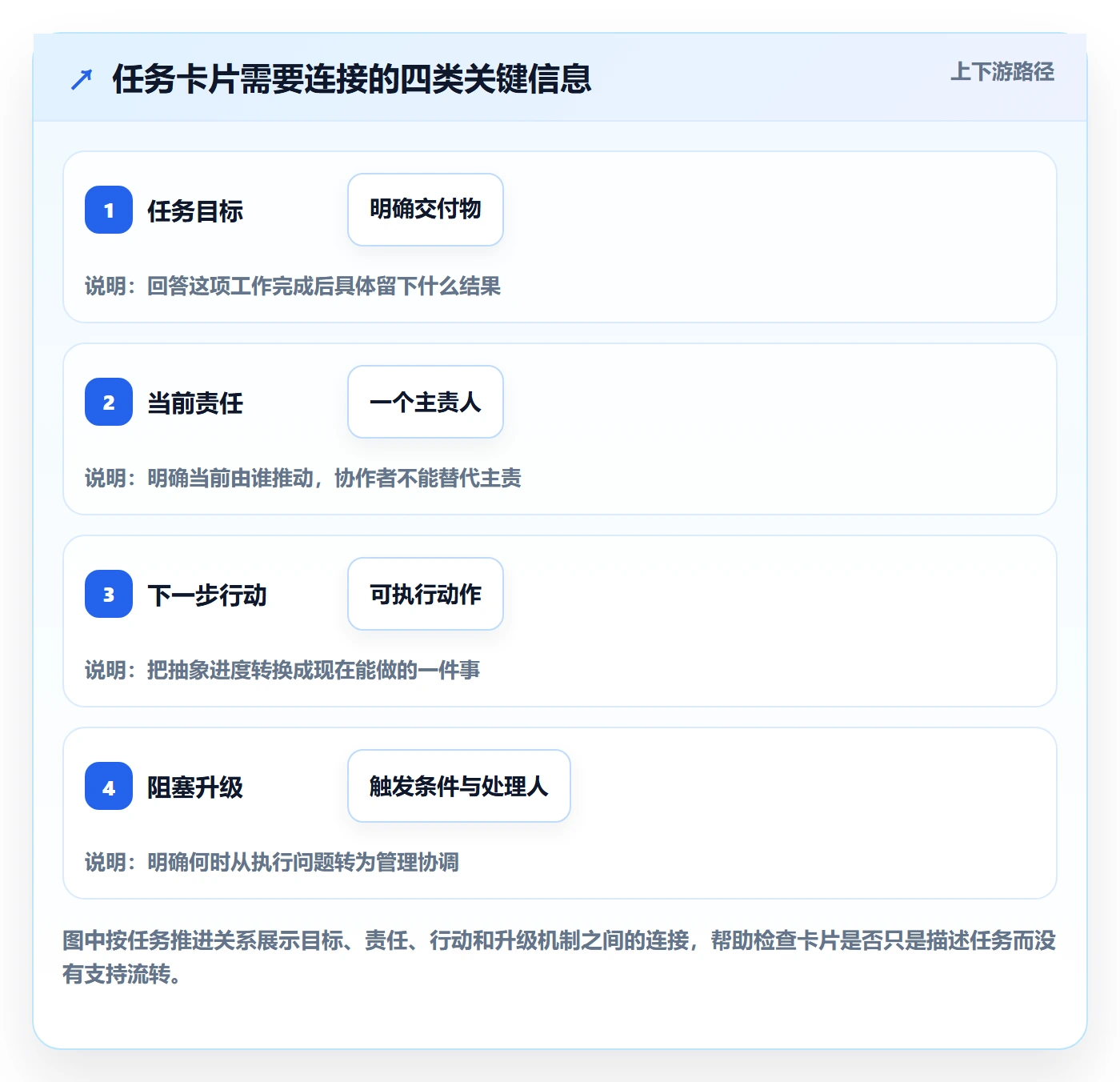 看板如何做好卡片？管理层流程优化与操作步骤