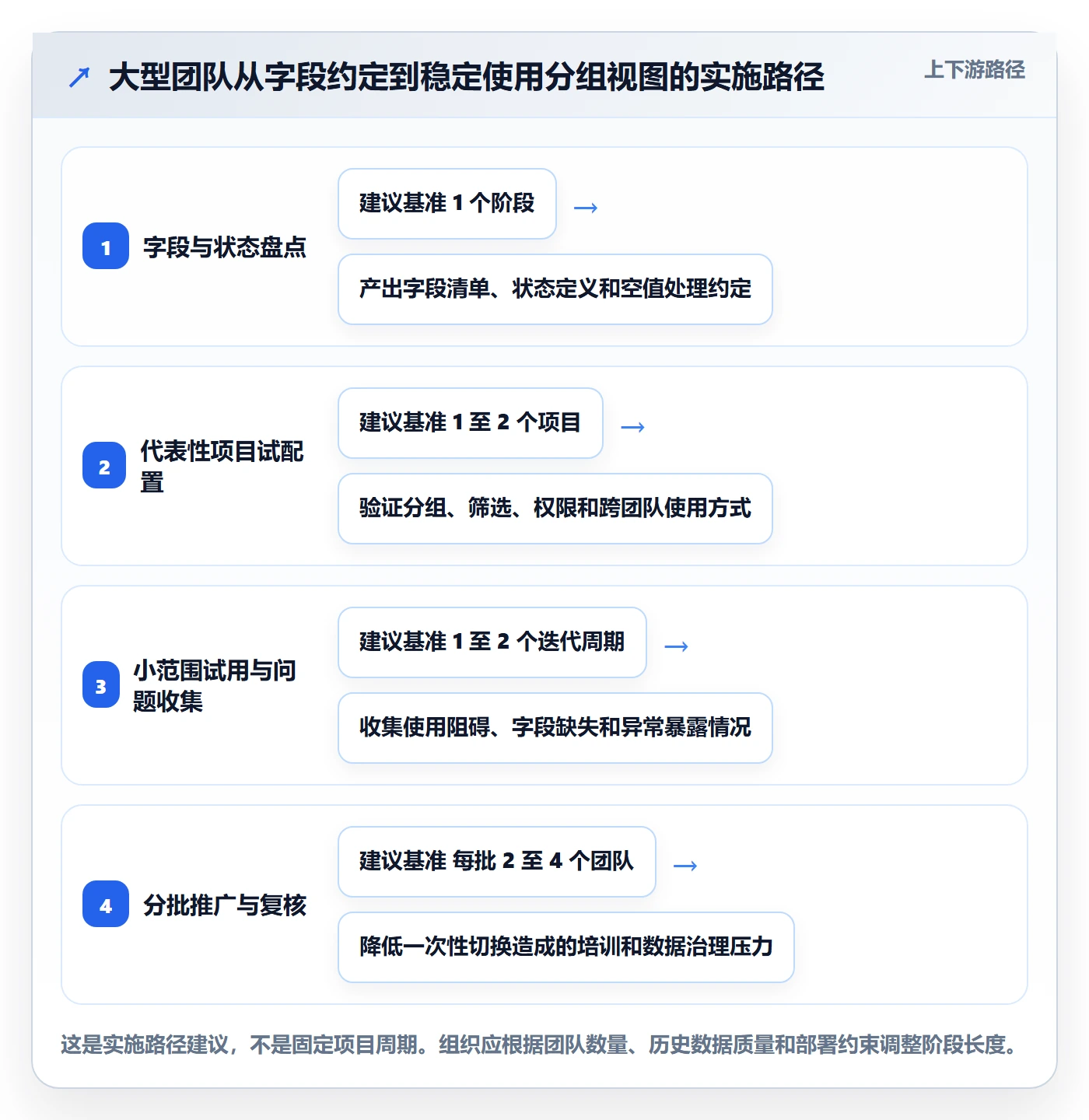 分组管理方法大全:产品经理列表视图效率提升落地清单