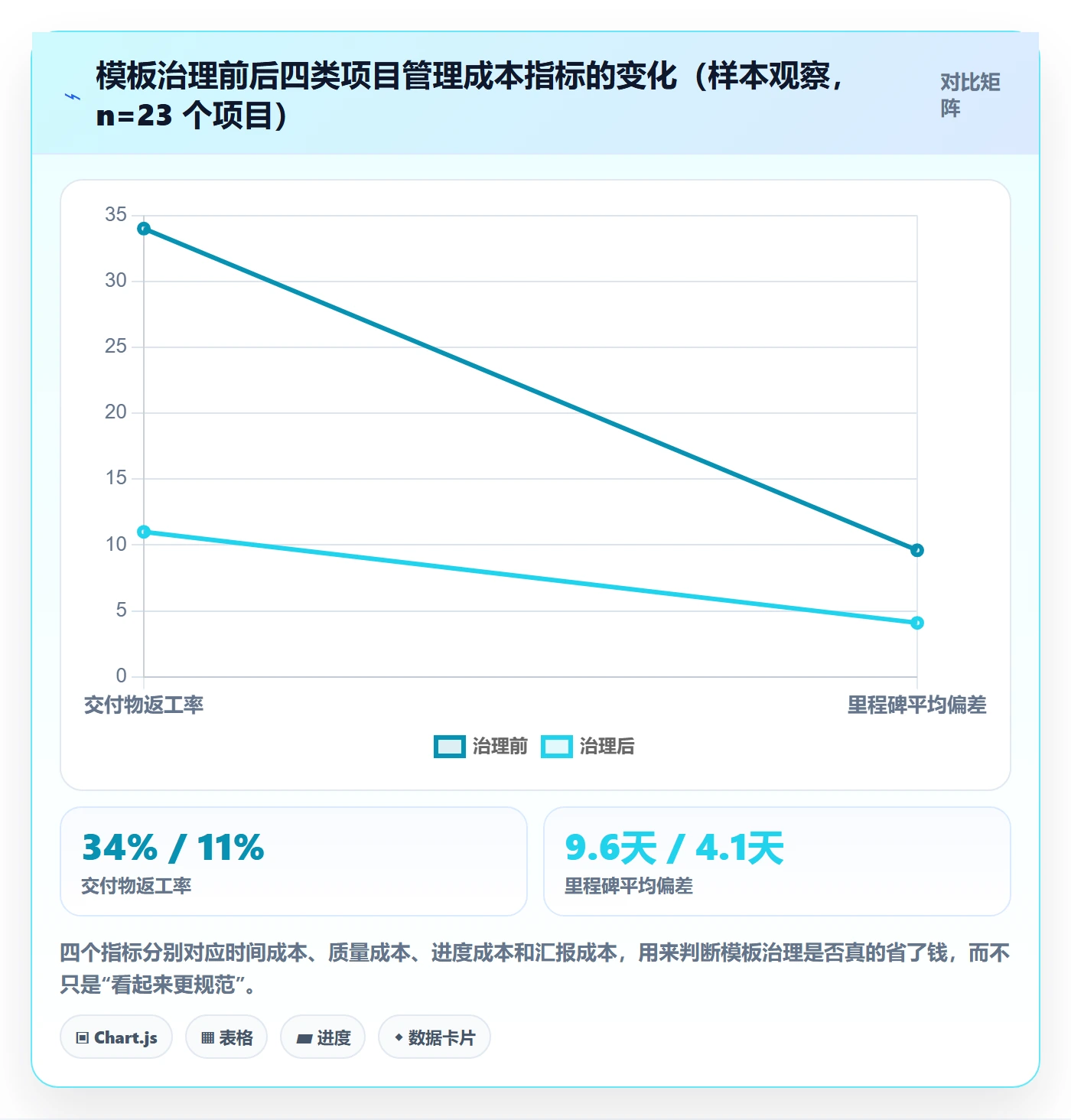模板流程管理方法大全：项目经理项目模板数据分析落地清单