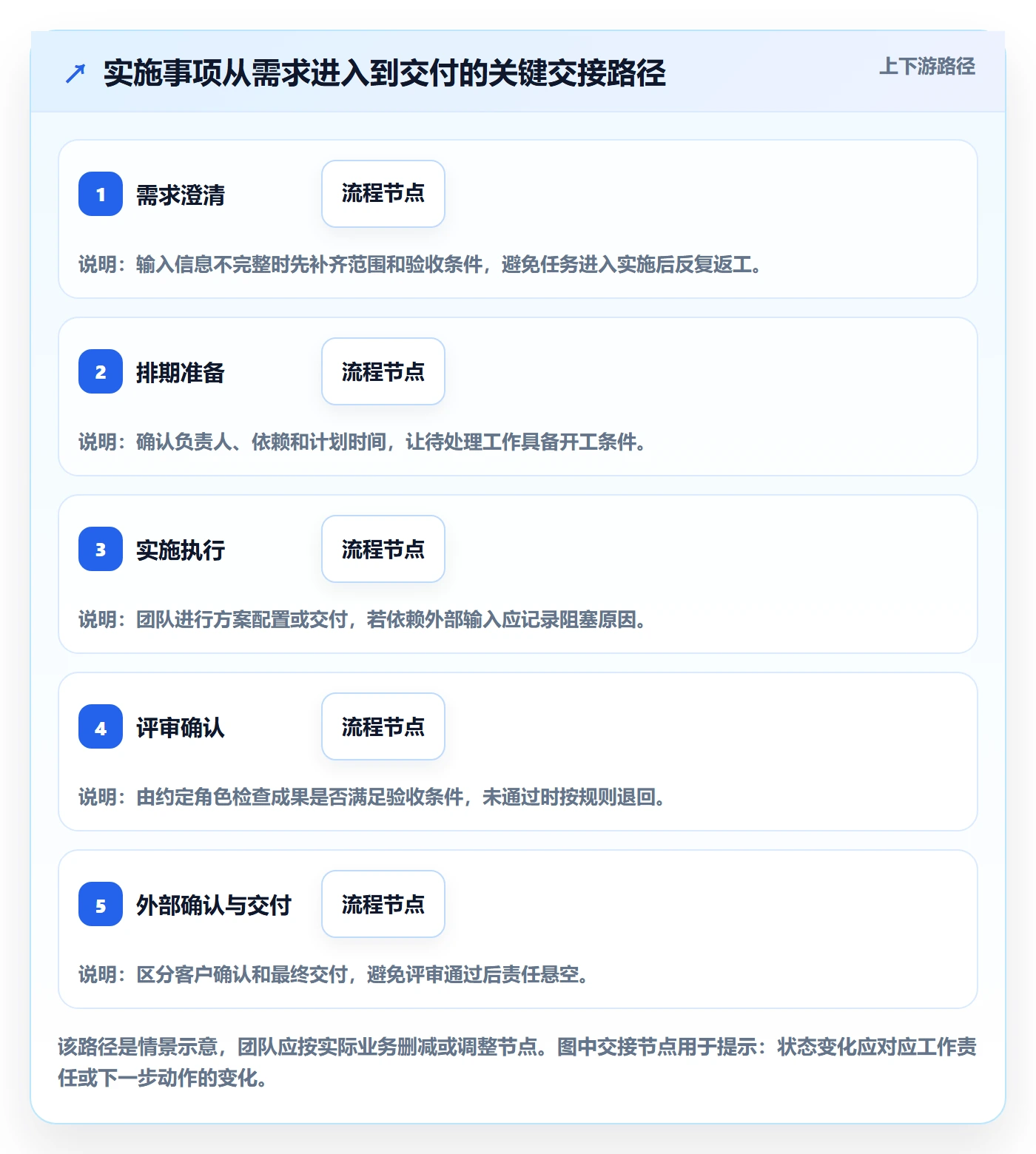 看板自定义状态全流程:实施团队流程优化与一文讲清