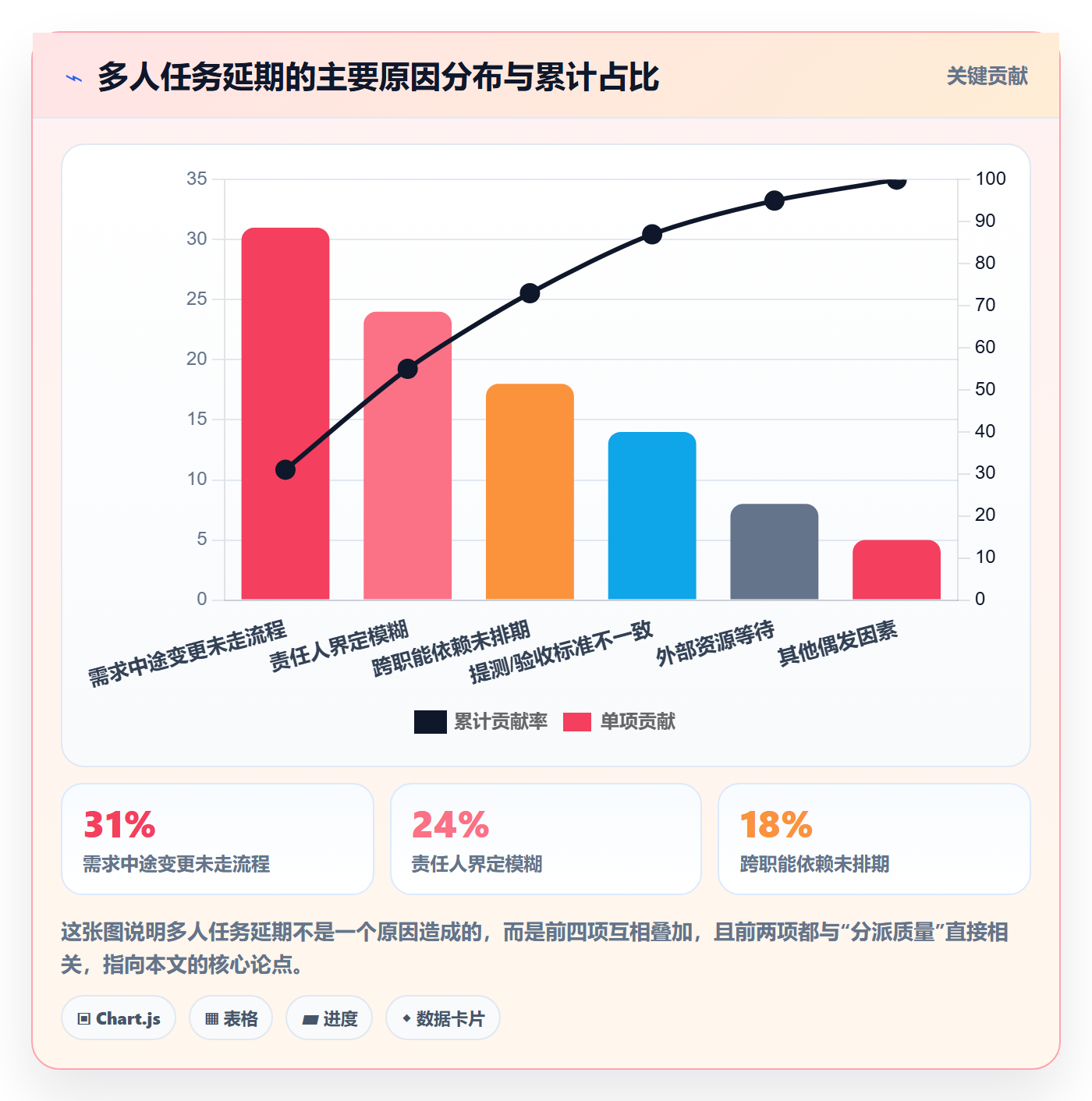 任务分派如何做好多人任务？管理层风险控制与操作步骤