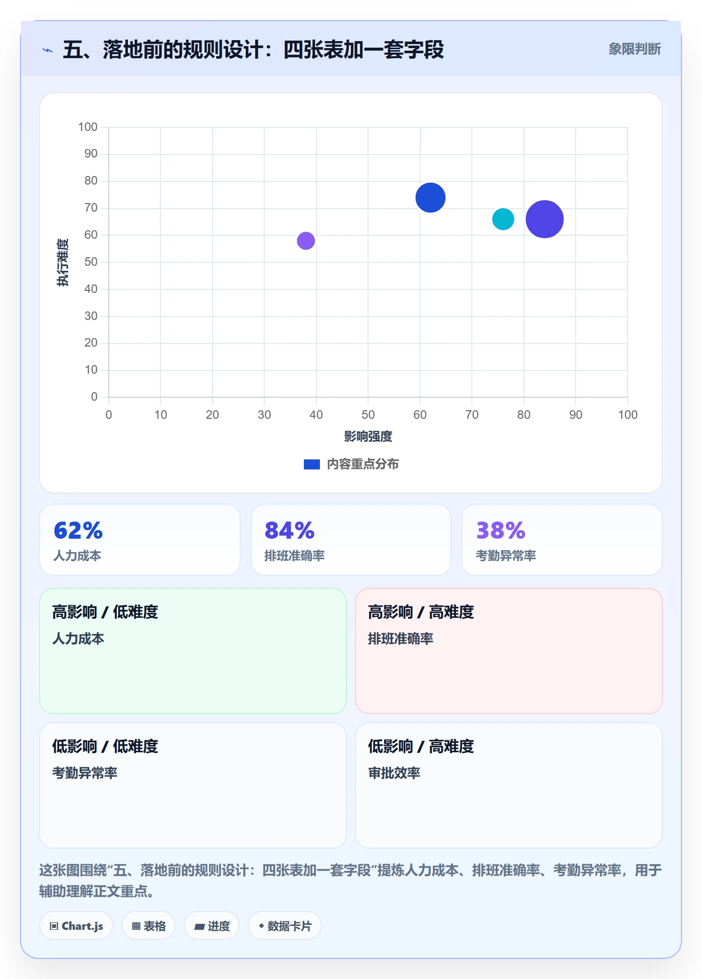 五、落地前的规则设计:四张表加一套字段