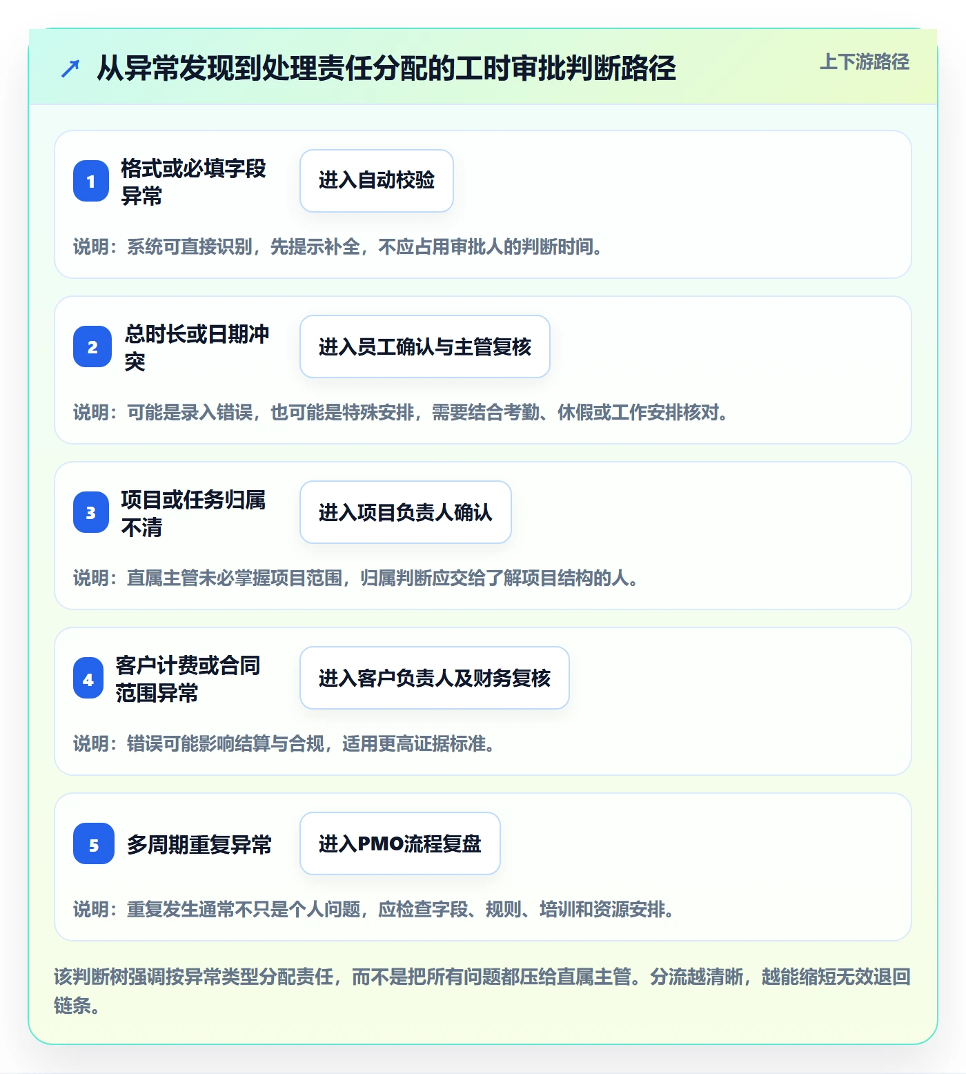审批管理指南：PMO如何做好工时表，数据分析全流程