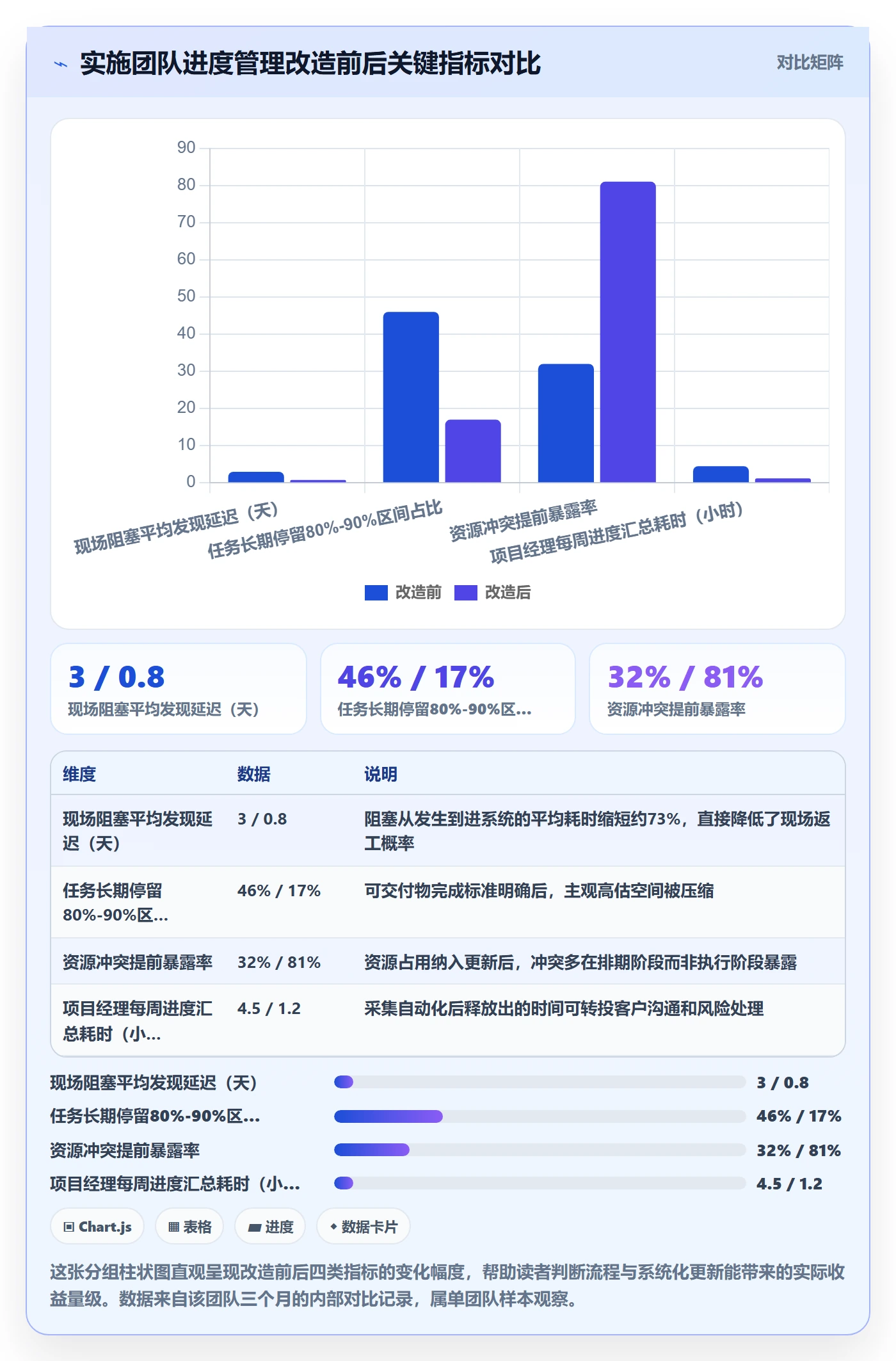 进度更新流程与规范:实施团队进度管理入门指南关键指标