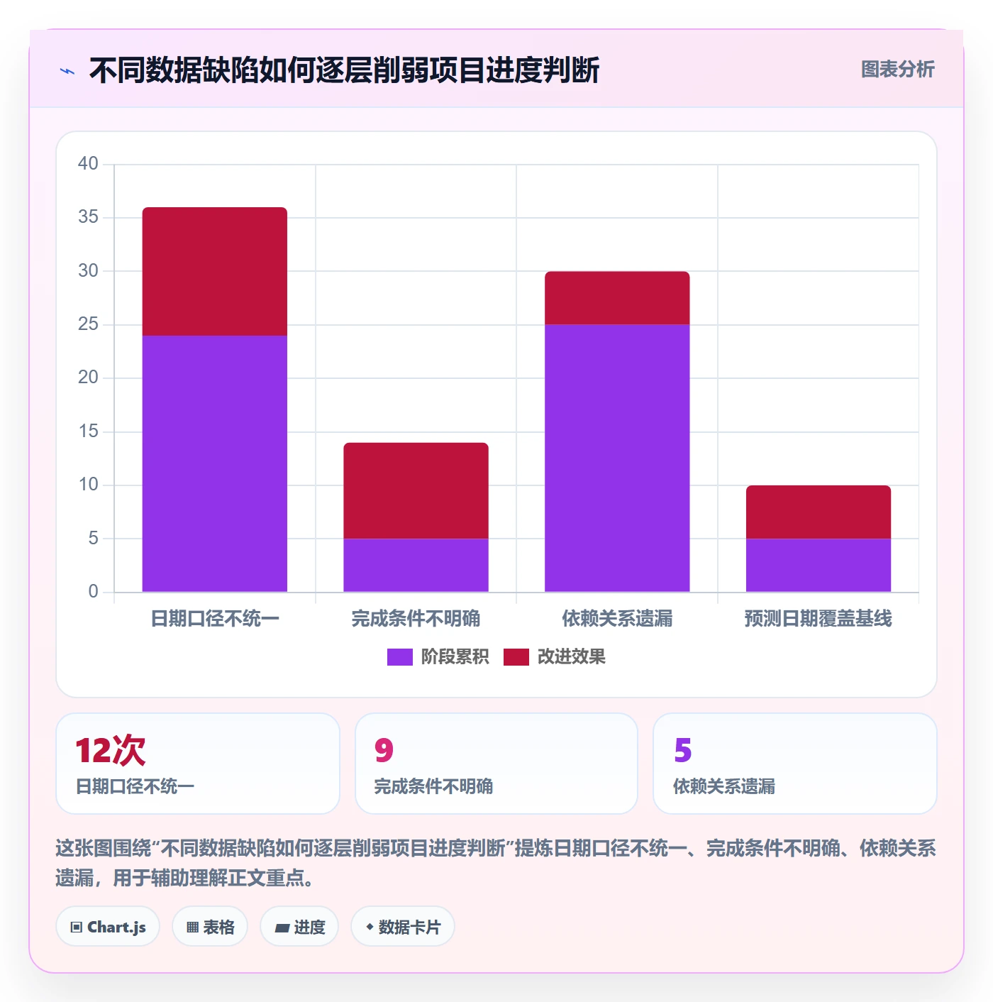里程碑最佳实践:项目负责人甘特图数据分析,常见问题