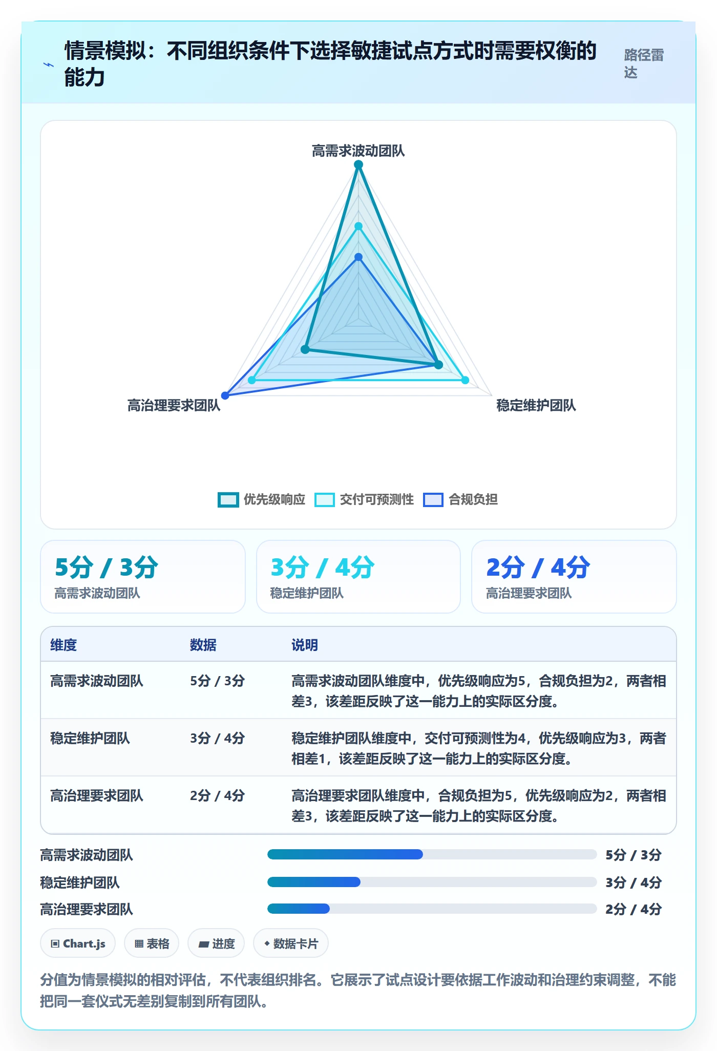 Agile怎么做？管理层流程优化：敏捷项目从0到1