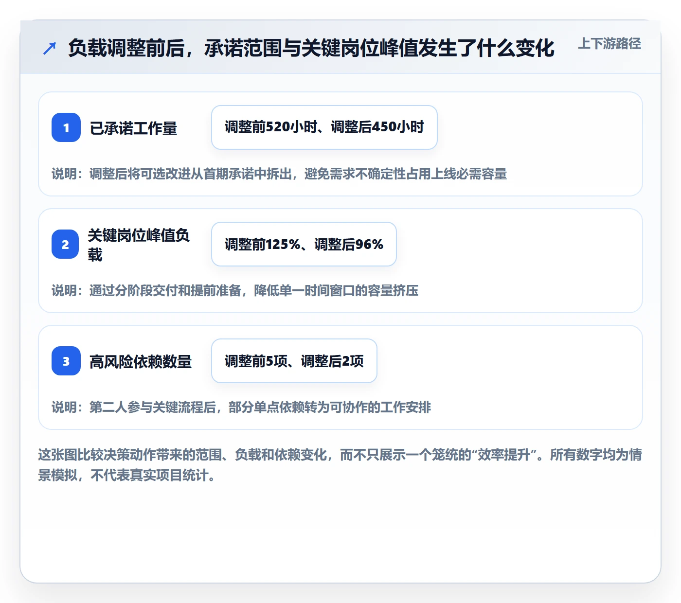 工作负载最佳实践:跨部门团队资源负载风险控制,常见问题