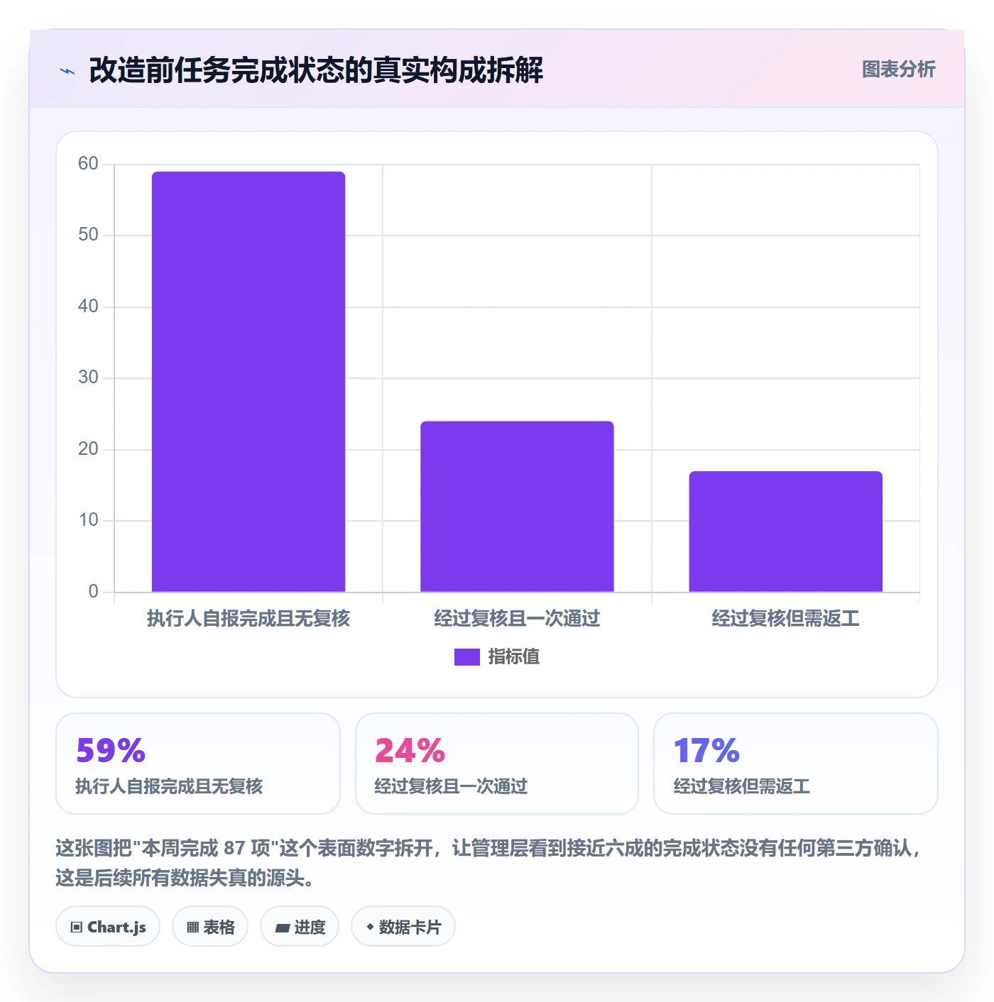 任务验收验收全流程:管理层数据分析与一文讲清