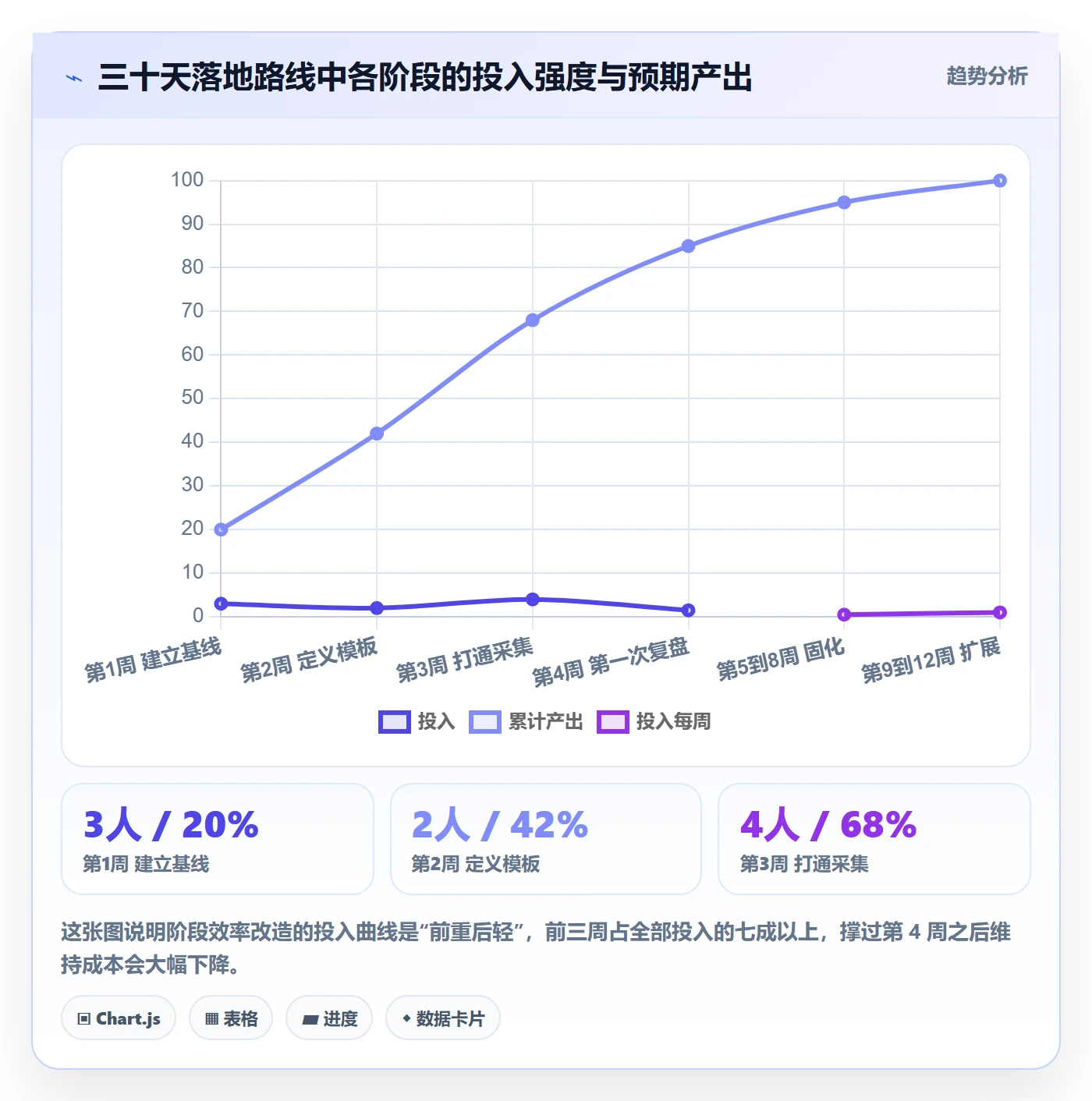 阶段实操方法:项目负责人提升项目阶段效率的数据分析方法与模板