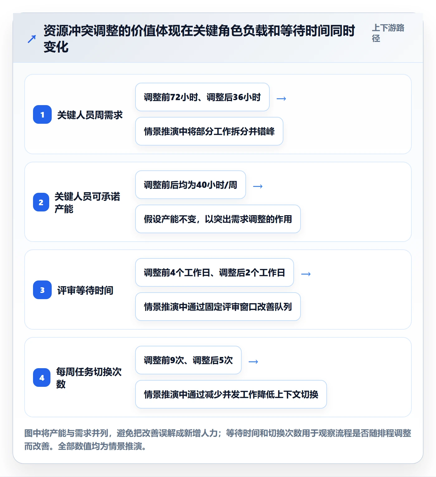 超负荷怎么做?项目经理效率提升:资源负载从0到1