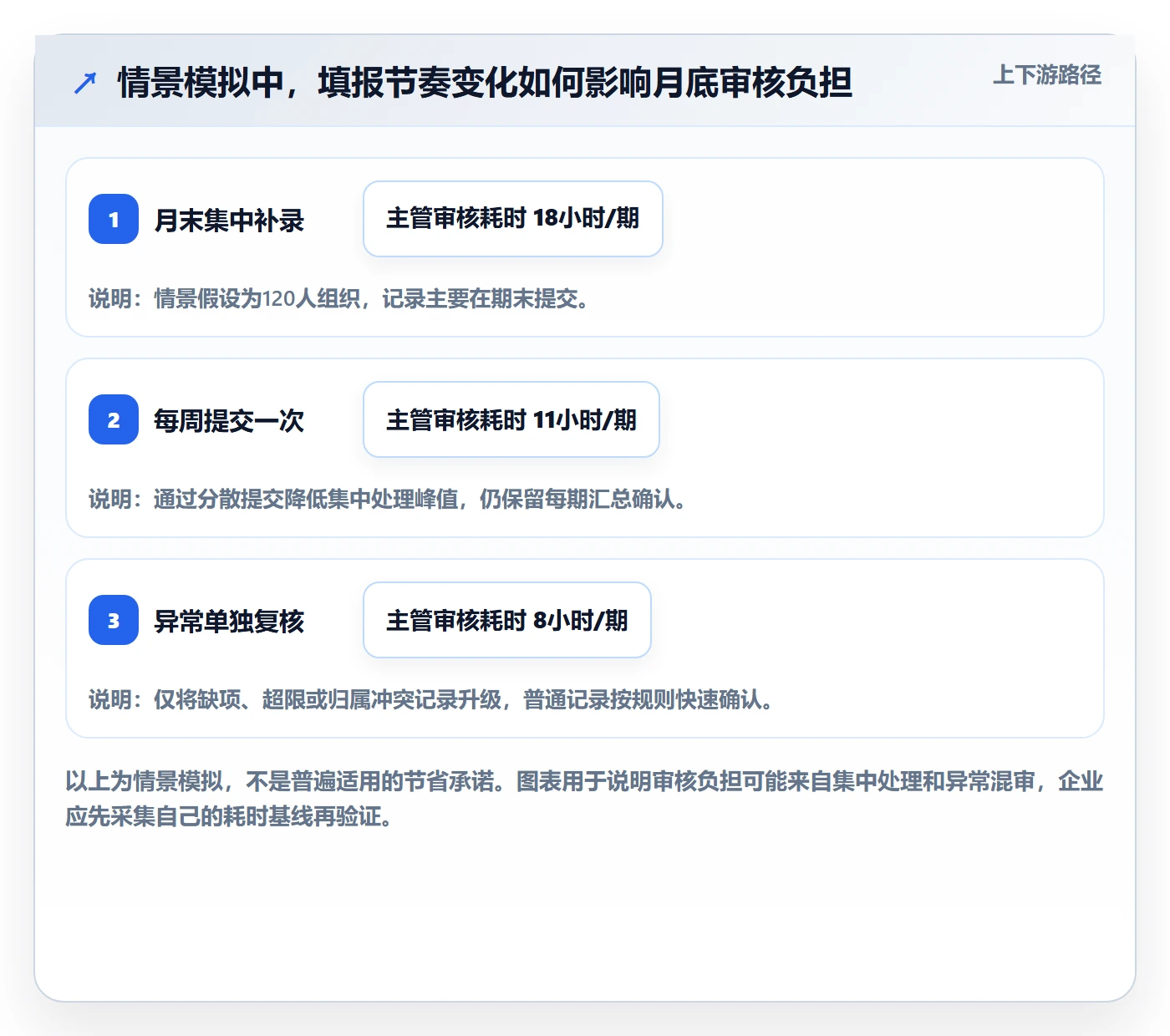 工时表如何做好审批?企业管理者制度设计与操作步骤