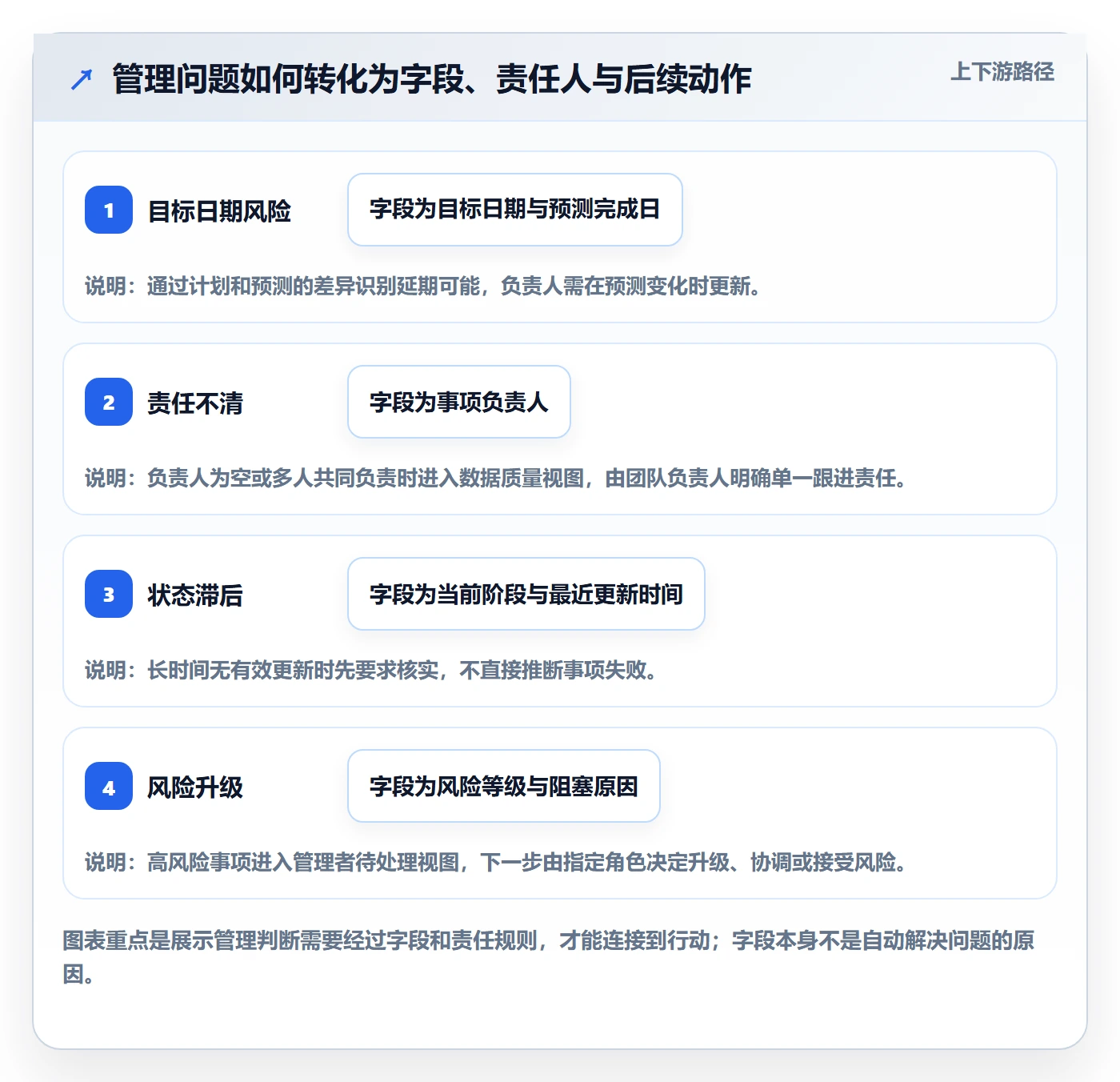 自定义列落地方案：管理层开展列表视图的流程优化案例解析