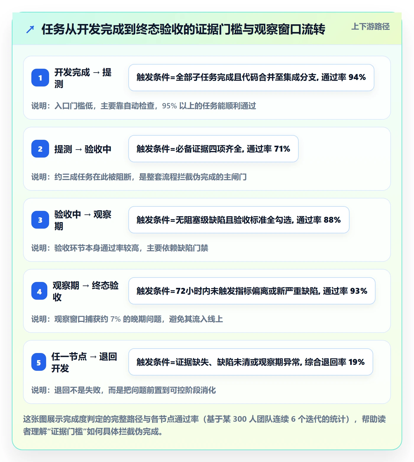 完成度流程与规范:产品经理任务属性数据分析关键指标