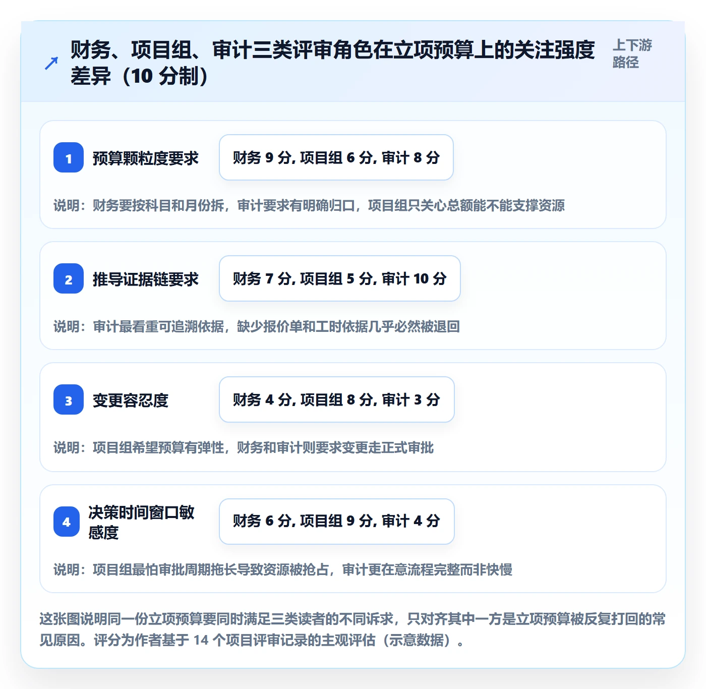 预算管理指南:项目成员如何做好项目立项,最佳实践全流程