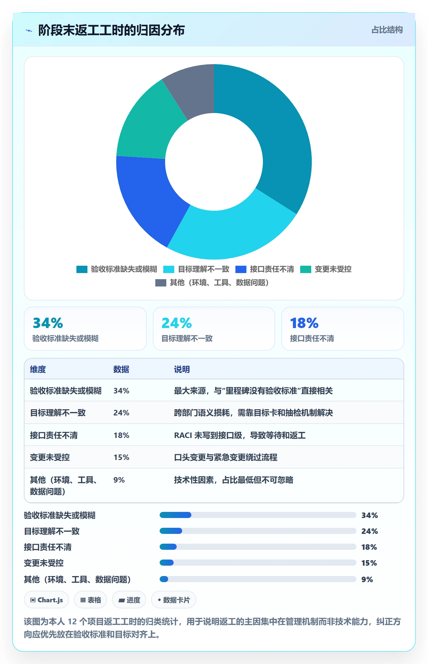 阶段目标管理方法大全:项目负责人项目目标流程优化落地清单