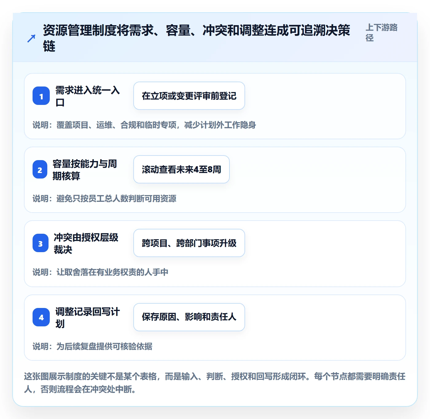 团队落地方案：PMO开展资源管理的制度设计案例解析