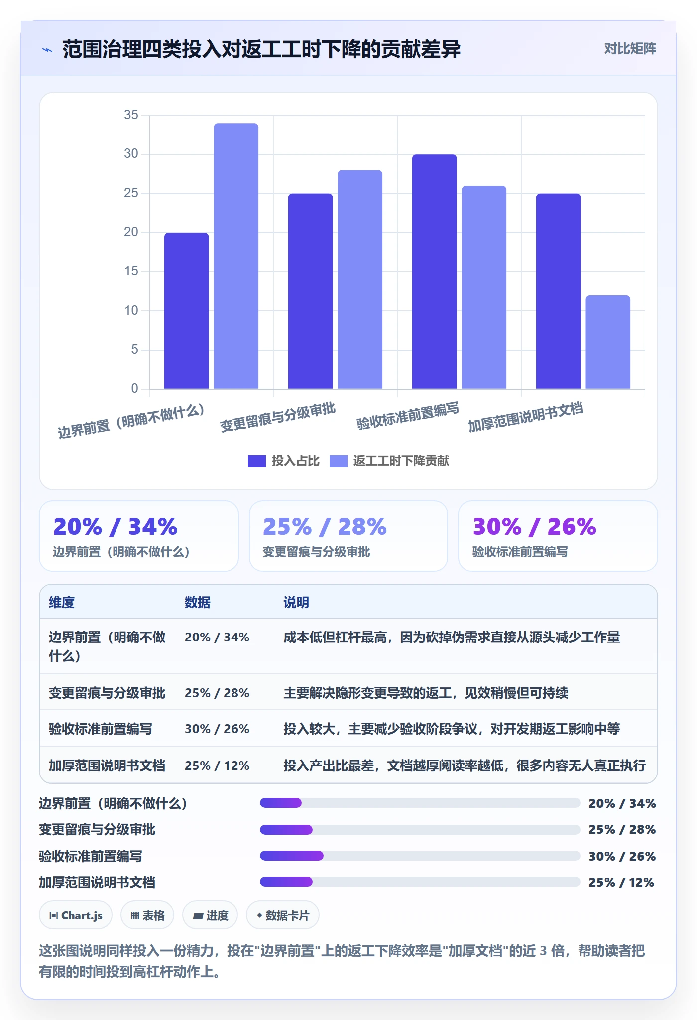 工作范围实操方法：项目成员提升项目范围效率的实操方法方法与模板