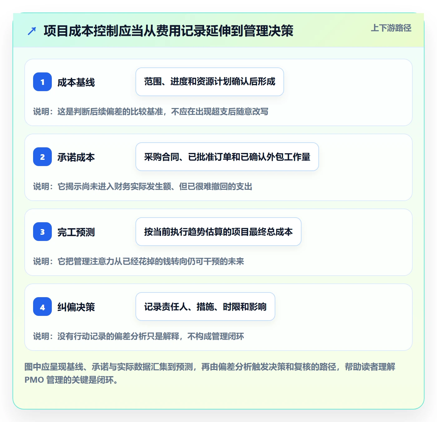 项目成本实操方法：PMO提升成本管理效率的实操方法方法与模板