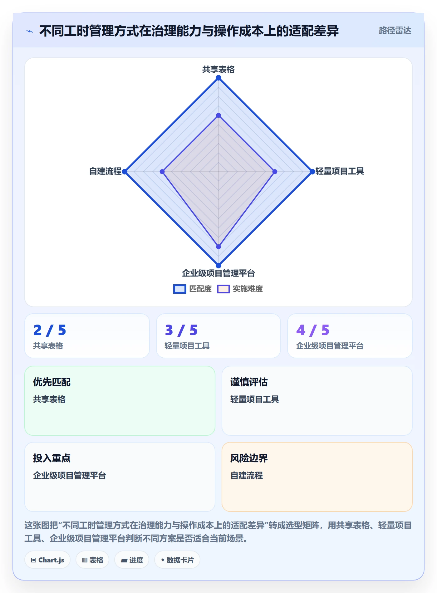 工时表如何做好项目工时?项目成员数据分析与操作步骤