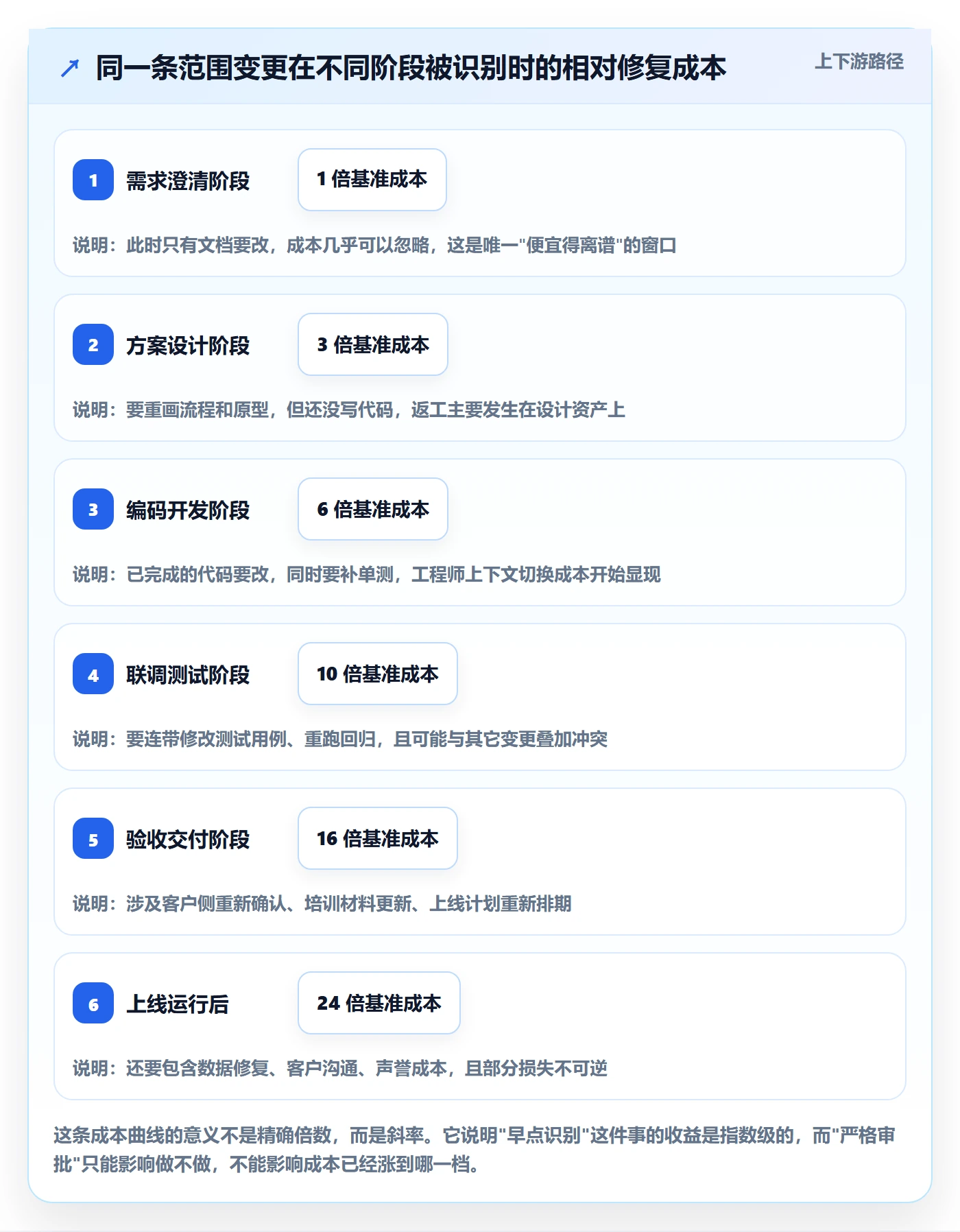 范围变更怎么做?项目成员实操方法:项目范围从0到1