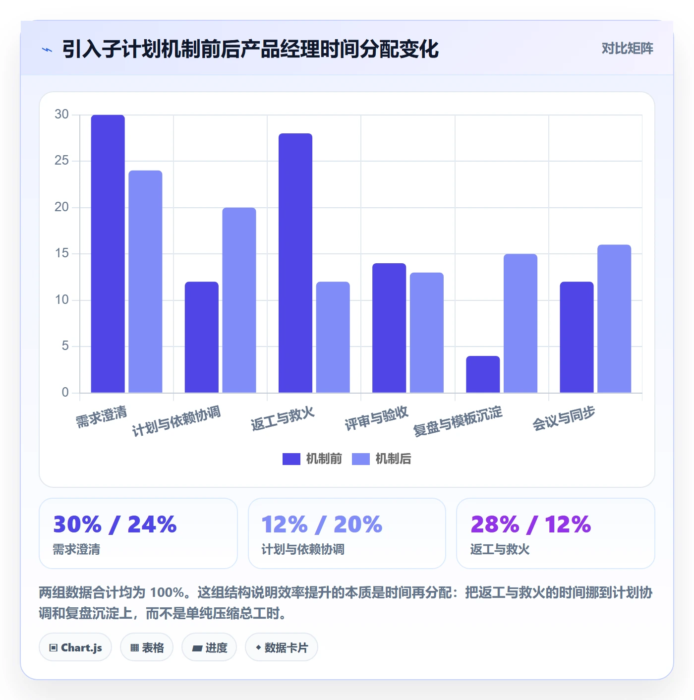 项目规划子计划教程:产品经理效率提升,避坑指南