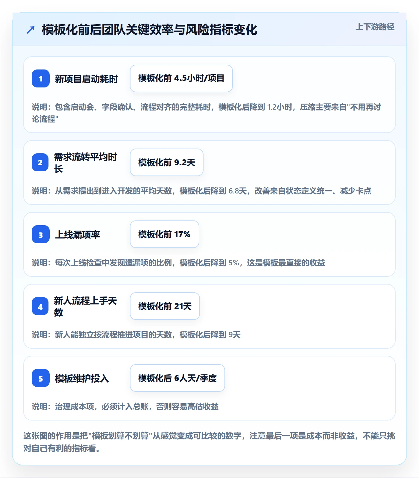 模板阶段最佳实践：产品经理项目模板入门指南，常见问题