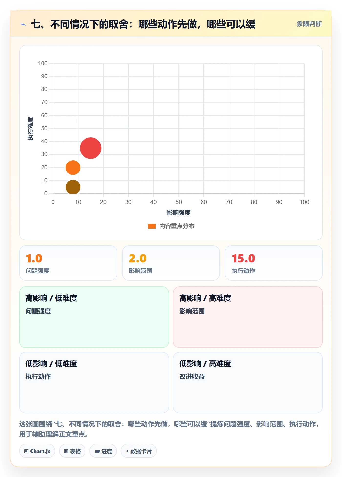 七、不同情况下的取舍：哪些动作先做，哪些可以缓