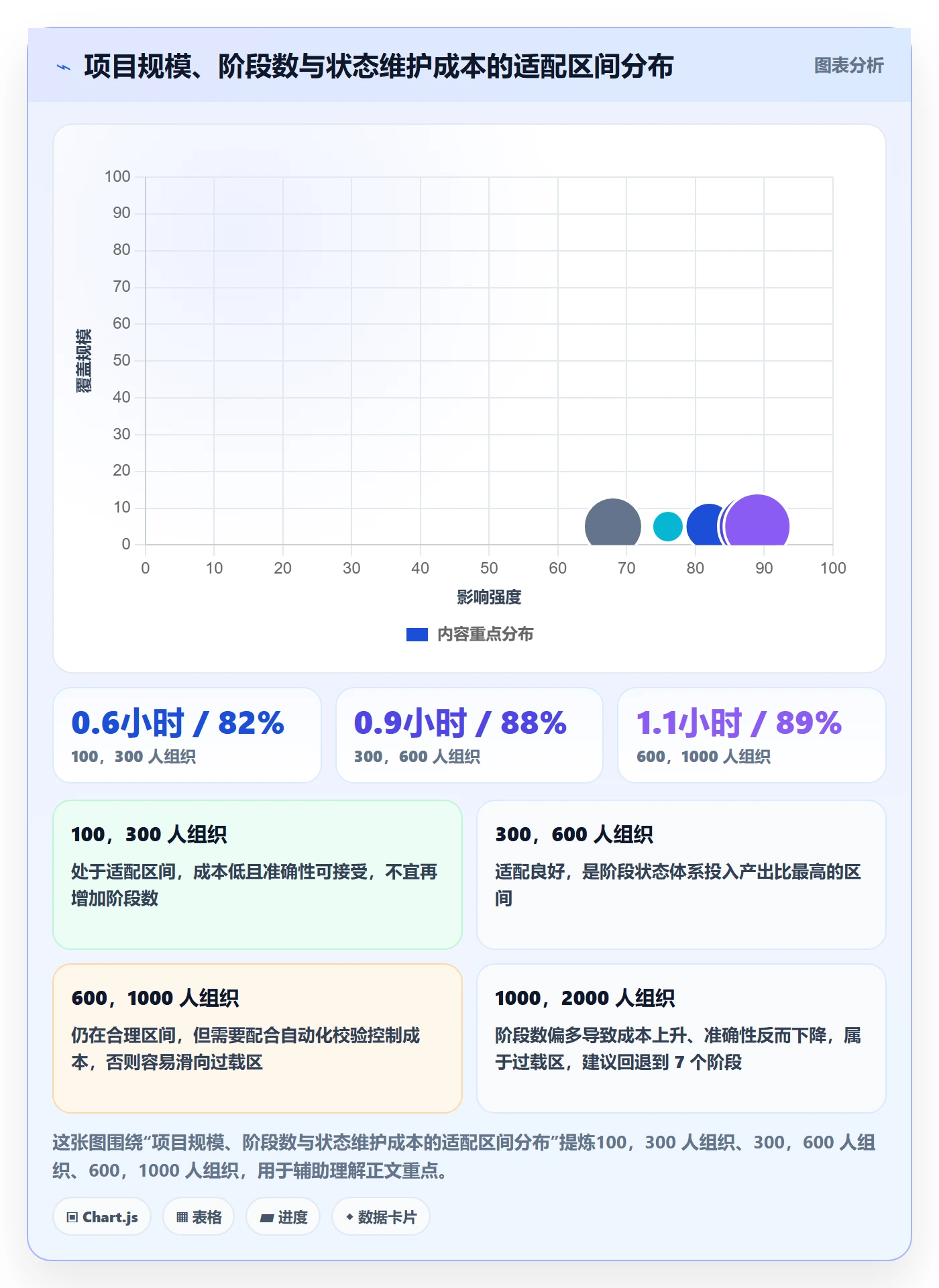 项目阶段如何做好阶段状态?管理层效率提升与操作步骤