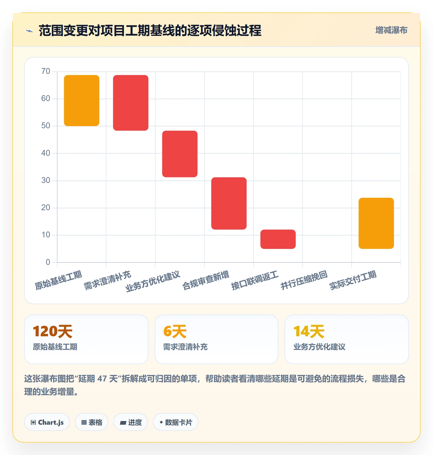 WBS实操方法:项目负责人提升项目范围效率的流程优化方法与模板